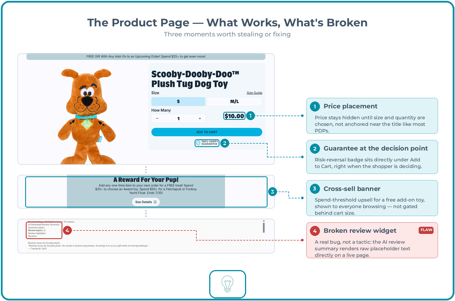 BarkBox standalone product page breakdown showing price and guarantee placement, cross-sell banner, and a broken AI review summary widget