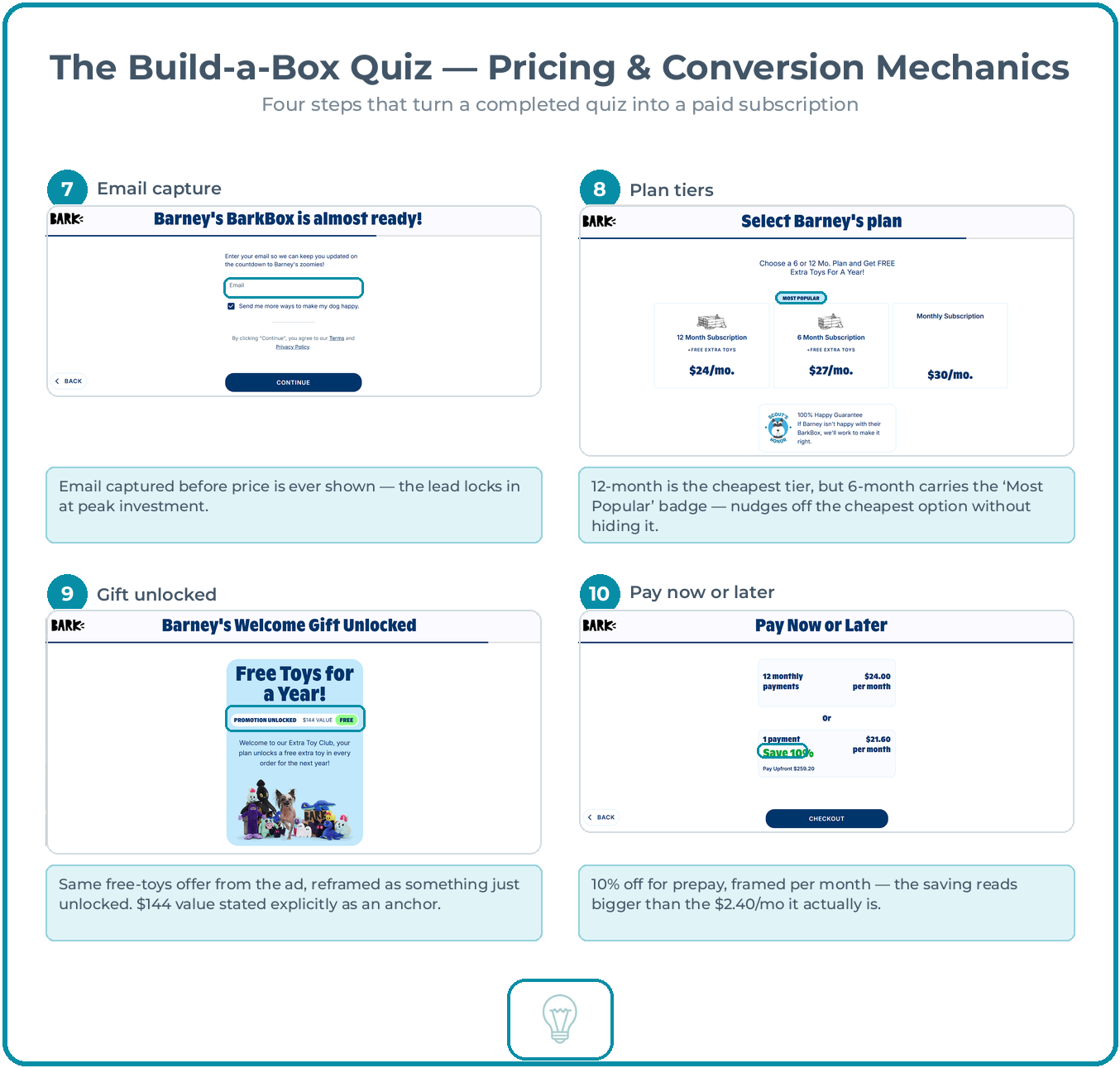 BarkBox quiz pricing and conversion steps: email capture, plan tiers, gift unlocked and pay now or later with annotated CRO callouts