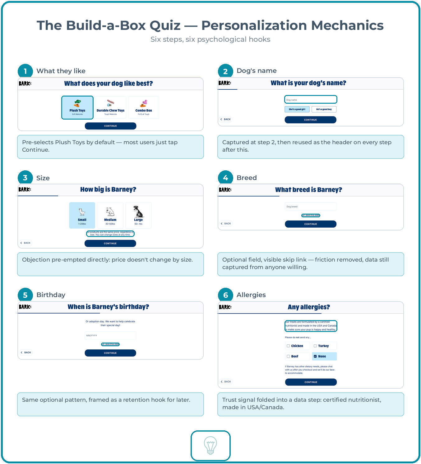 BarkBox build-a-box quiz personalisation steps: category, name, size, breed, birthday and allergies with annotated CRO callouts