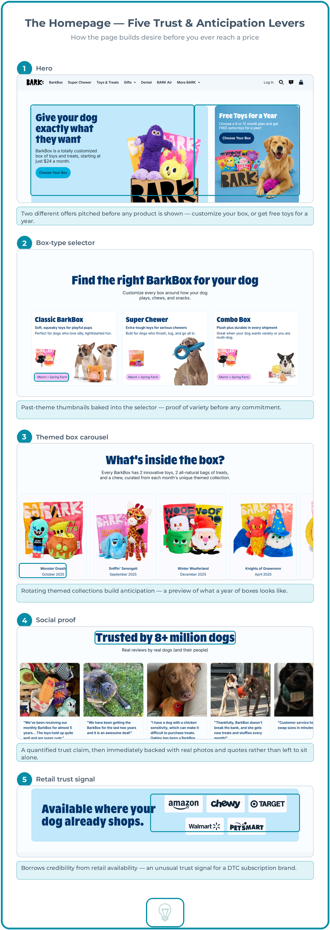 BarkBox homepage CRO breakdown showing the hero, box-type selector, themed box carousel, social proof and retail trust signals