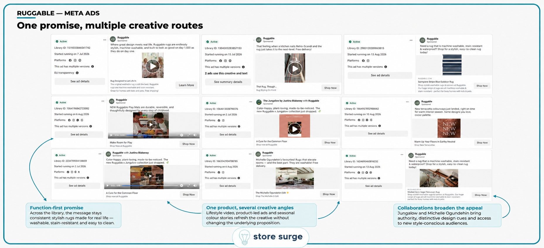 Ruggable Meta Ad Library teardown showing nine active ads using lifestyle video, product-led creative, seasonal colourways and designer collaborations around one washable rug promise