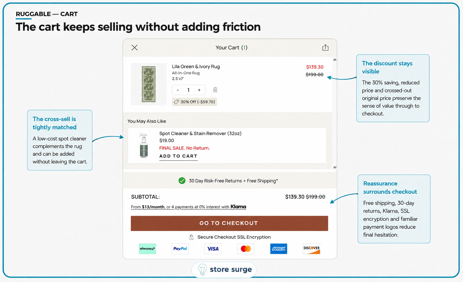 Ruggable cart teardown showing the discount held visible through to checkout, a low-cost spot cleaner cross-sell and a dense stack of payment and returns reassurance