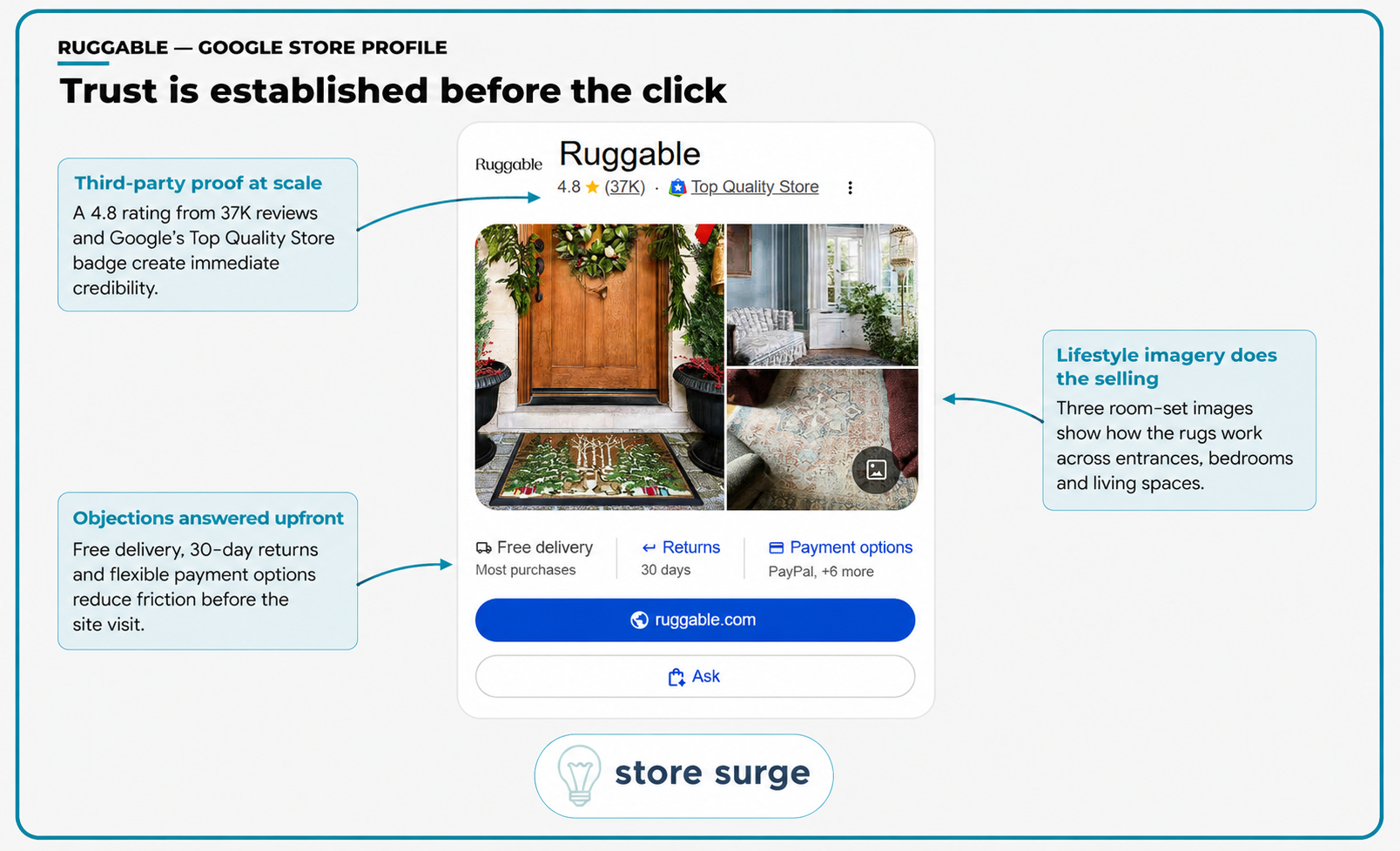 Ruggable Google store profile teardown highlighting a 4.8 rating from 37K reviews, the Top Quality Store badge, room-set imagery and upfront delivery and returns information