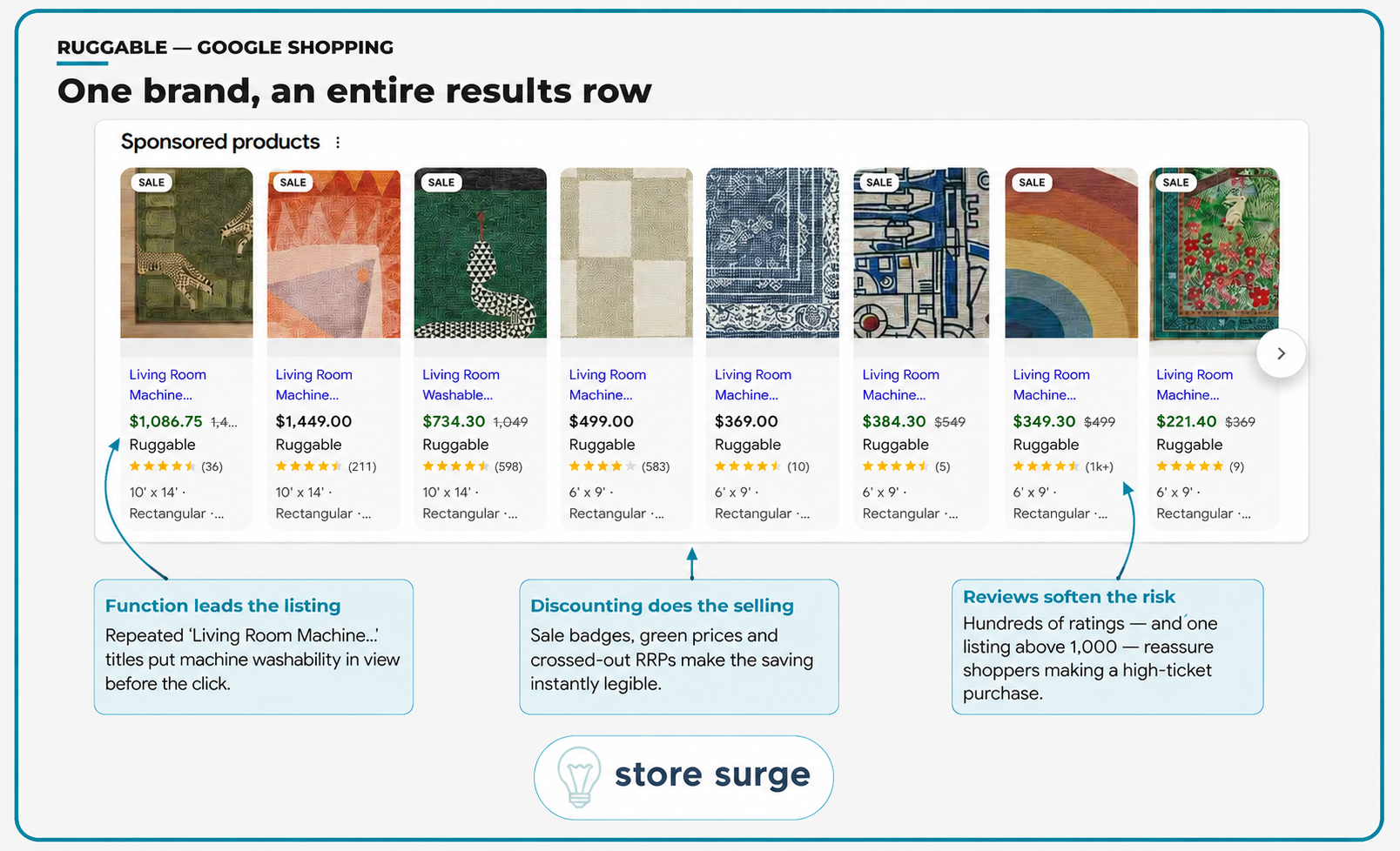 Ruggable Google Shopping teardown showing eight sponsored listings from a single brand with function-led titles, sale badges and crossed-out RRPs