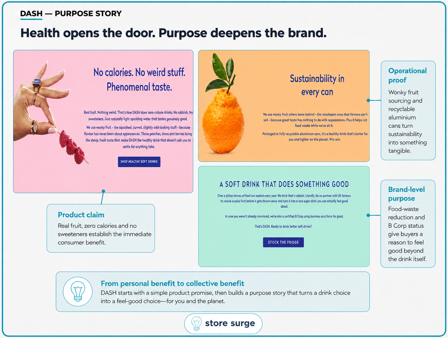 Lower half of the DASH Water homepage annotated to show wonky fruit sourcing, recyclable packaging and B Corp certification placed after the buying decision