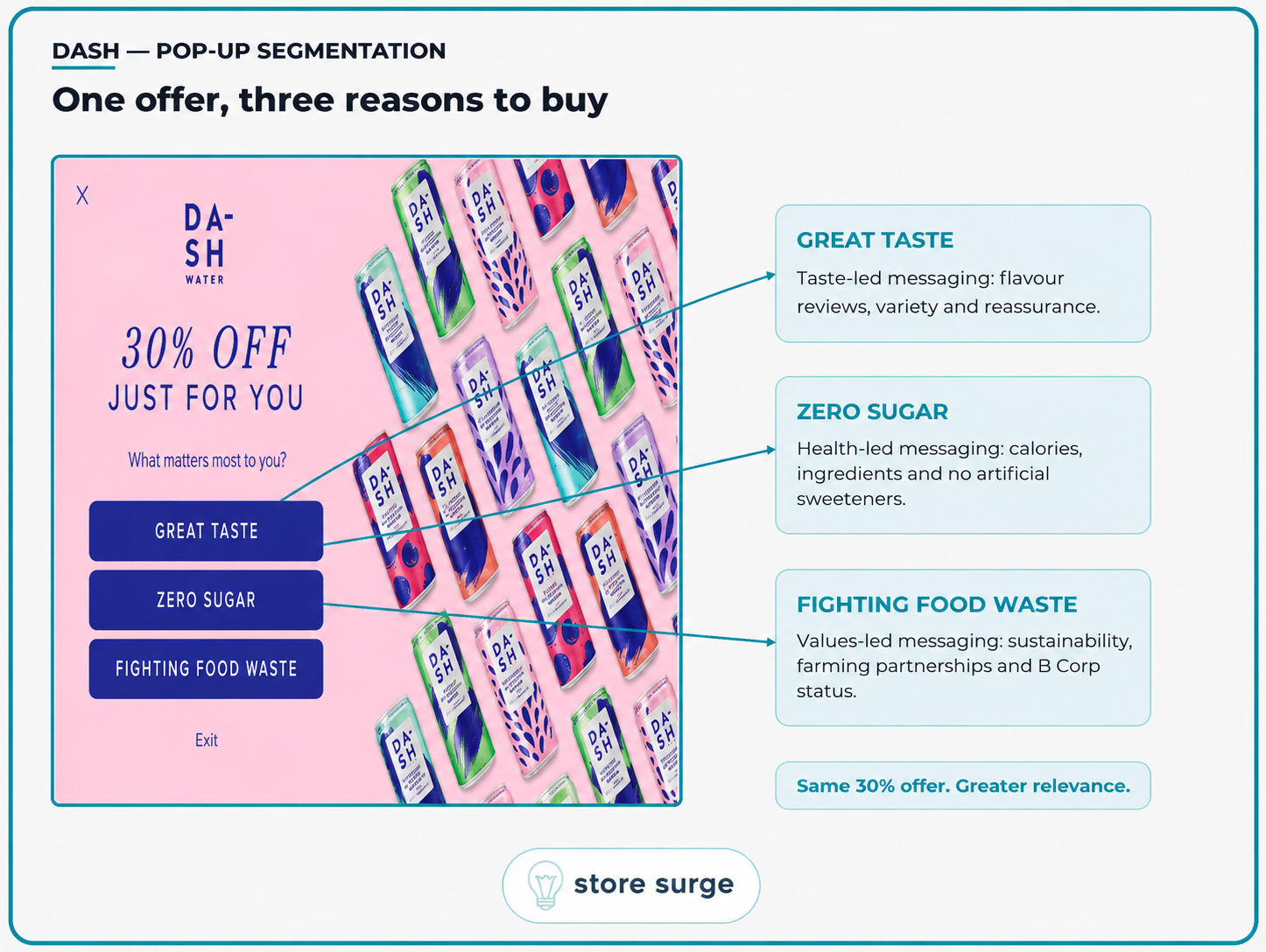DASH Water pop-up annotated to show the segmenting question, three motivation buttons and low-friction exit