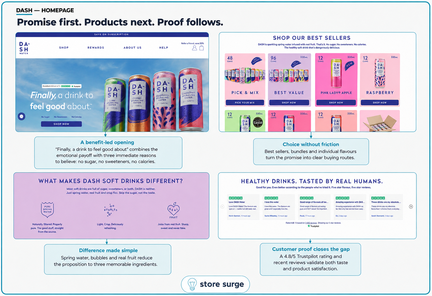 DASH Water homepage annotated to show the promise-led hero, best-seller buying routes and the three-ingredient difference block