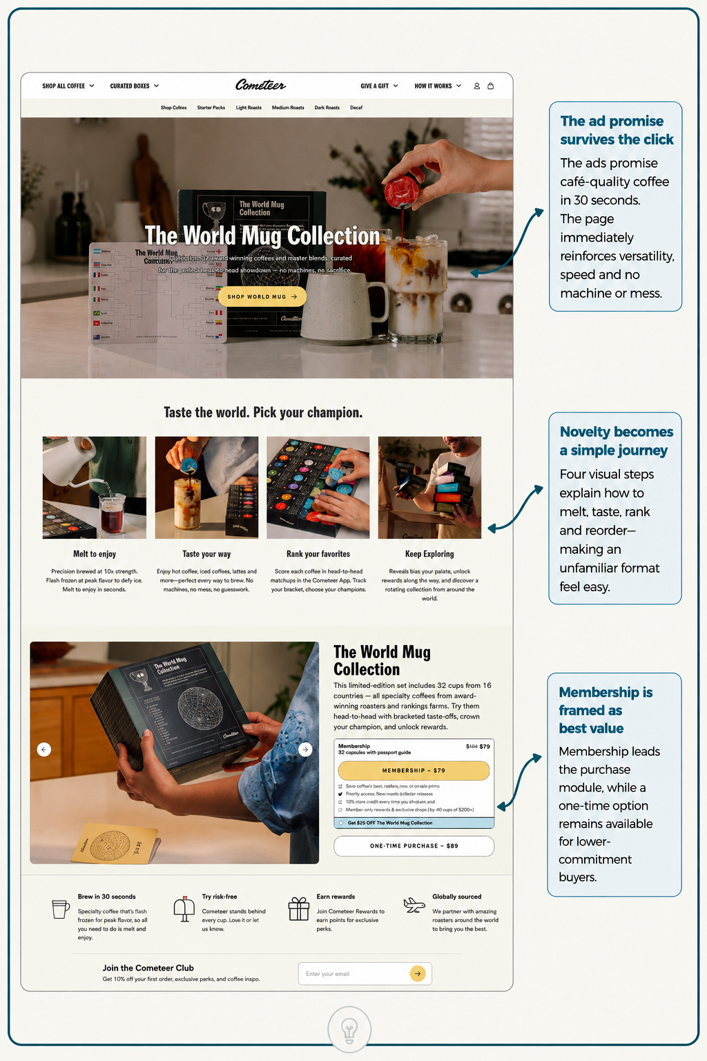 Cometeer product page hero annotated to show the red capsule carried over from the ads and the World Mug Collection framed as a tasting challenge