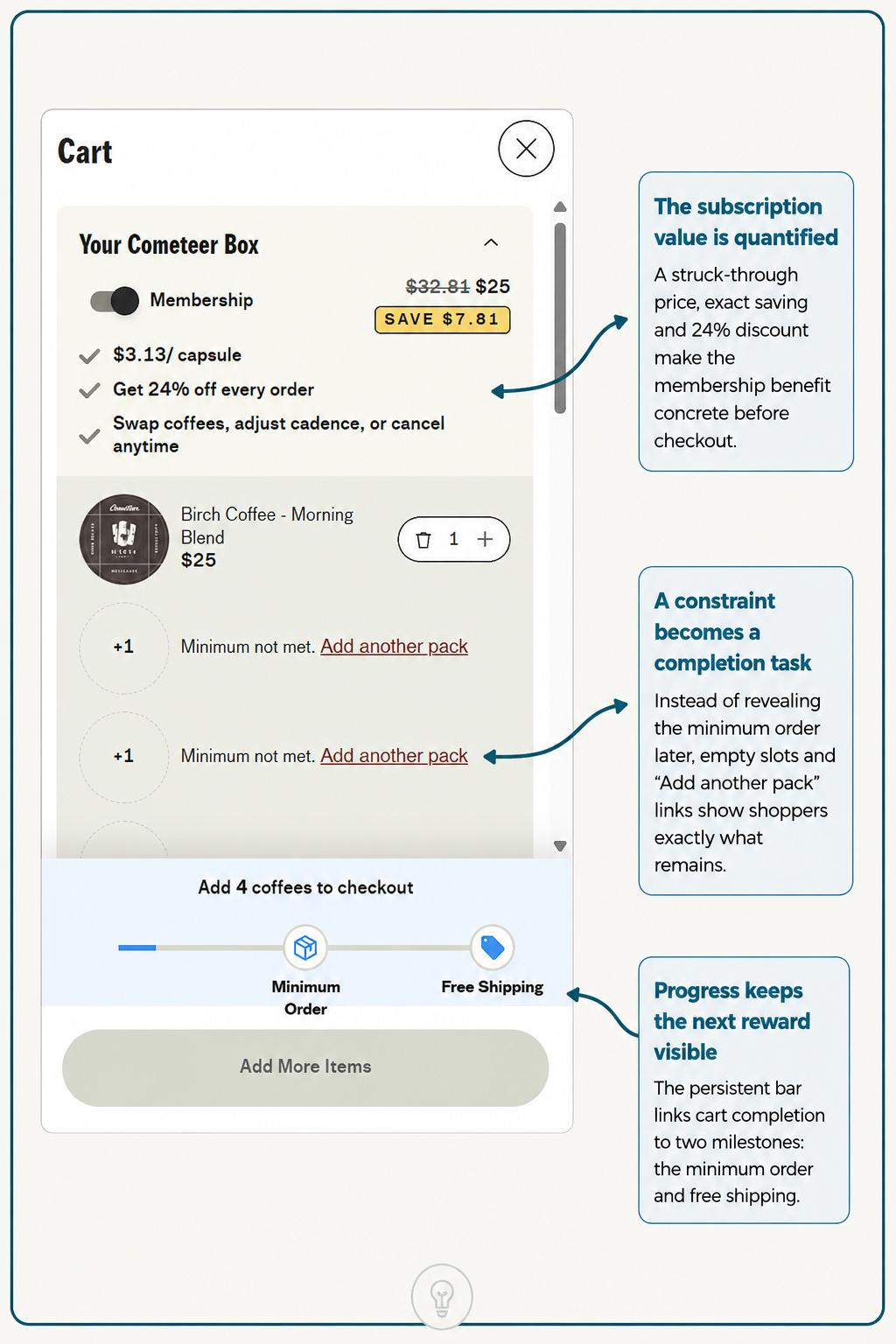 Cometeer cart annotated to show the exact-cent subscription saving, two empty pack slots and the progress bar tracking minimum order and free shipping