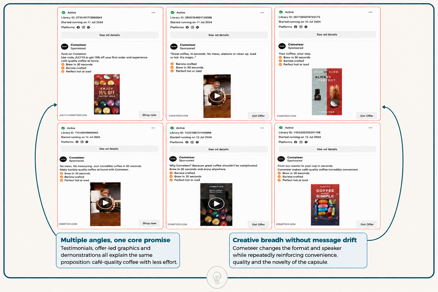 Further Cometeer ads annotated to show multiple versions running simultaneously with long library start date windows