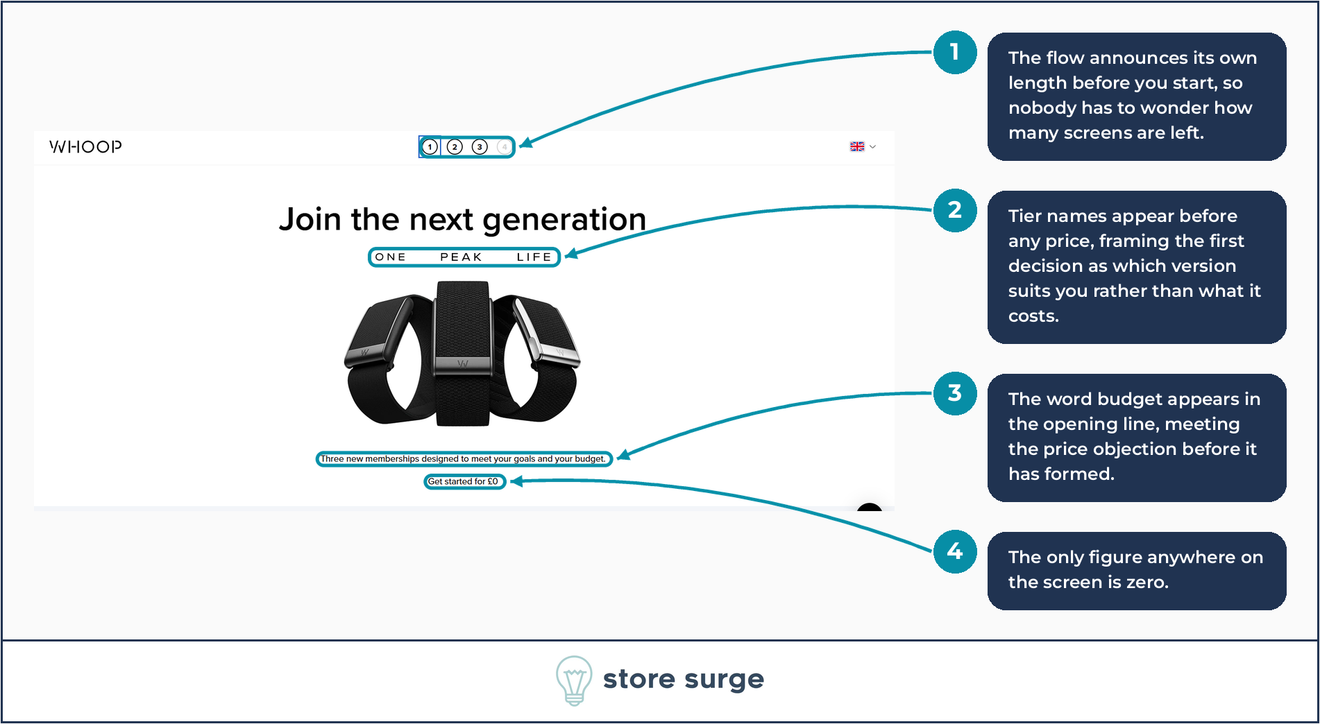 WHOOP join funnel step one annotated to show the four-step progress indicator, tier names shown before any price, and the only figure on screen being zero