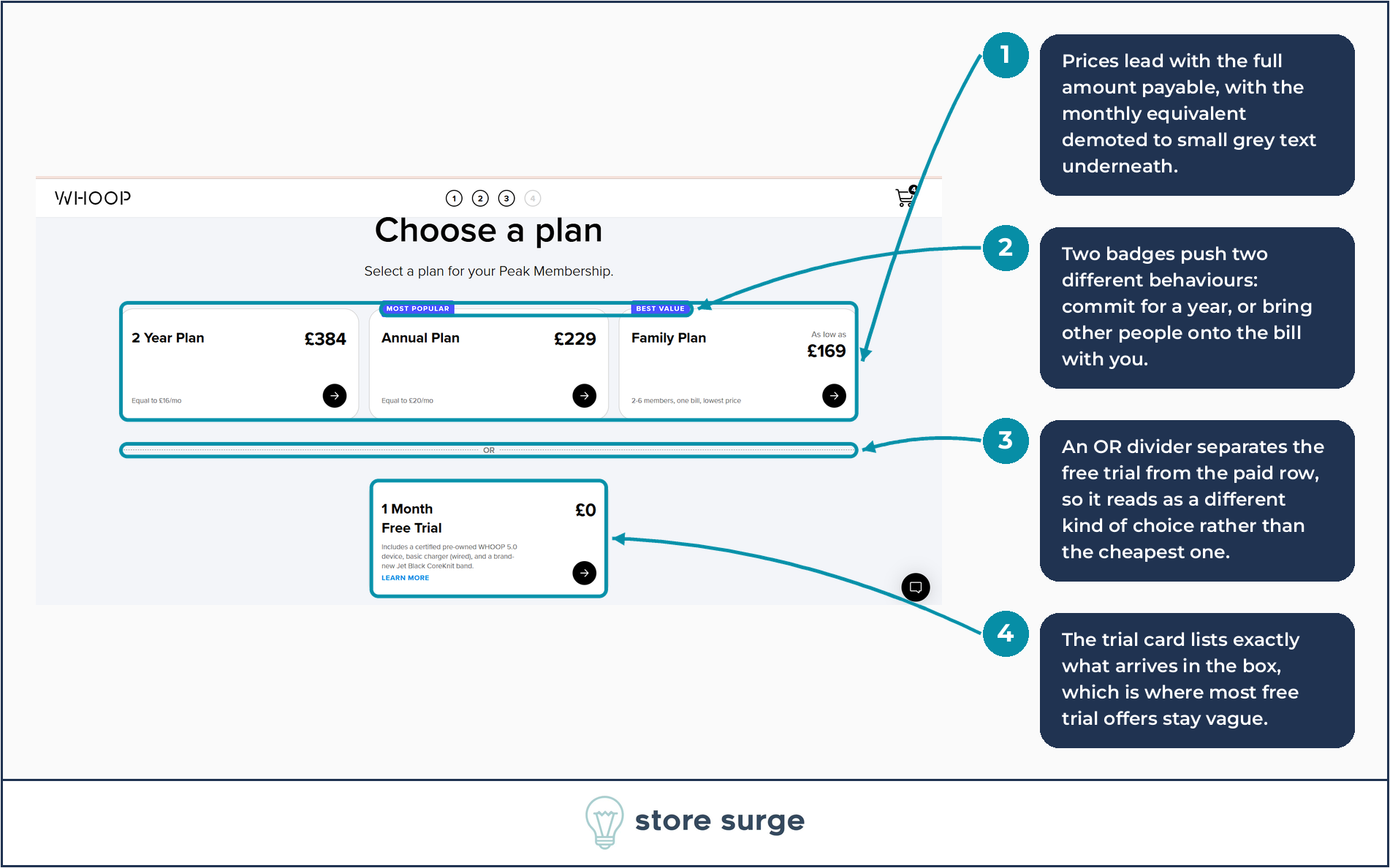 WHOOP plan selection annotated to show total-first pricing, Most Popular and Best Value badges pushing different behaviours, and the free trial separated below an OR divider