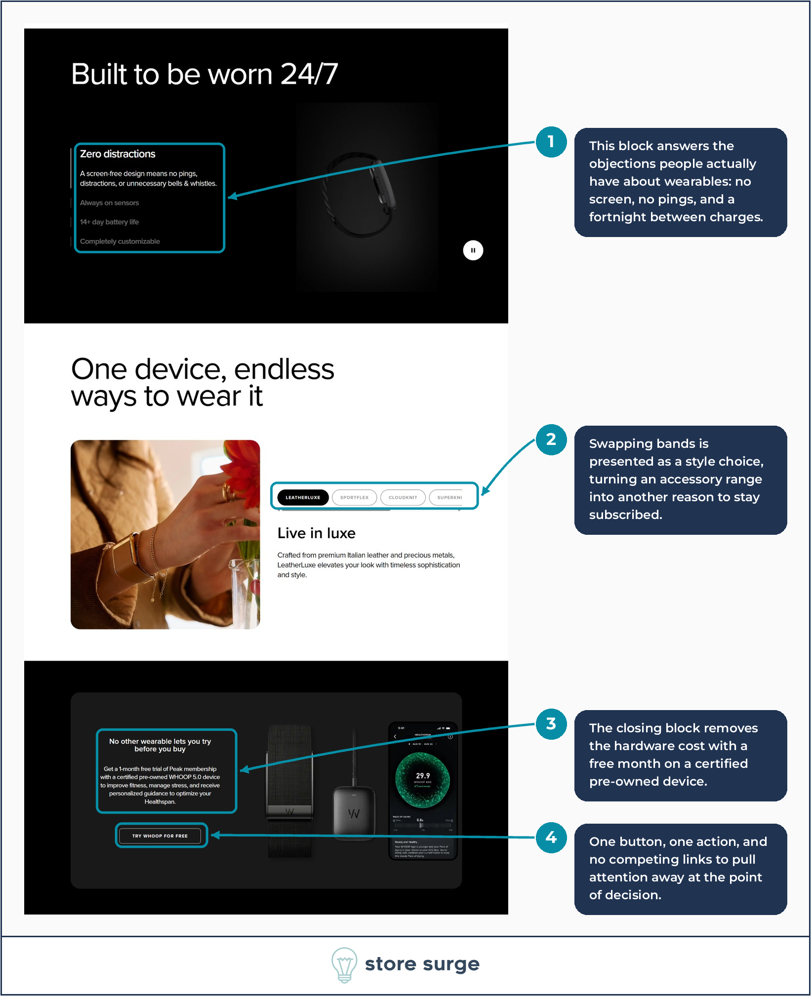 Lower WHOOP homepage annotated to show screen-free and battery objections answered, the band range framed as a style choice, and a single-action free trial close