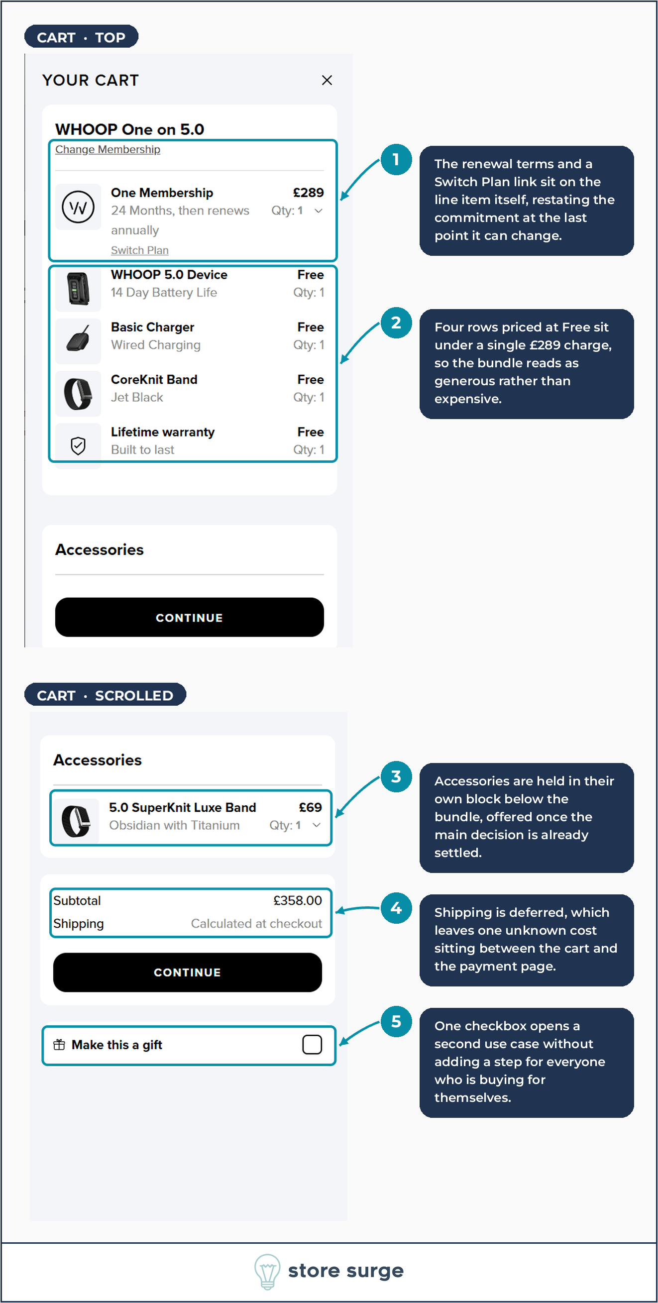 WHOOP cart annotated to show four Free line items under one 289 pound charge, renewal terms restated on the line item, accessories held below and a gift checkbox
