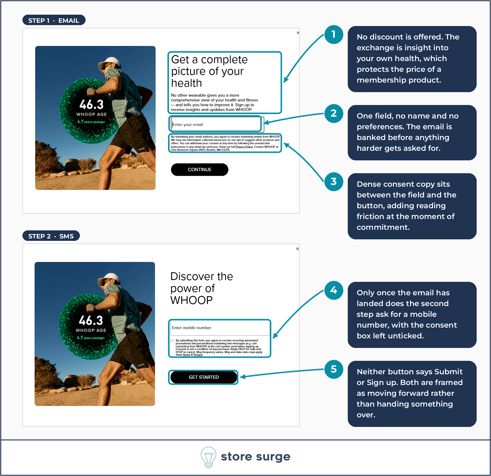 WHOOP two-step email popup annotated to show insight offered instead of a discount, a single email field, dense consent copy and forward-framed button labels
