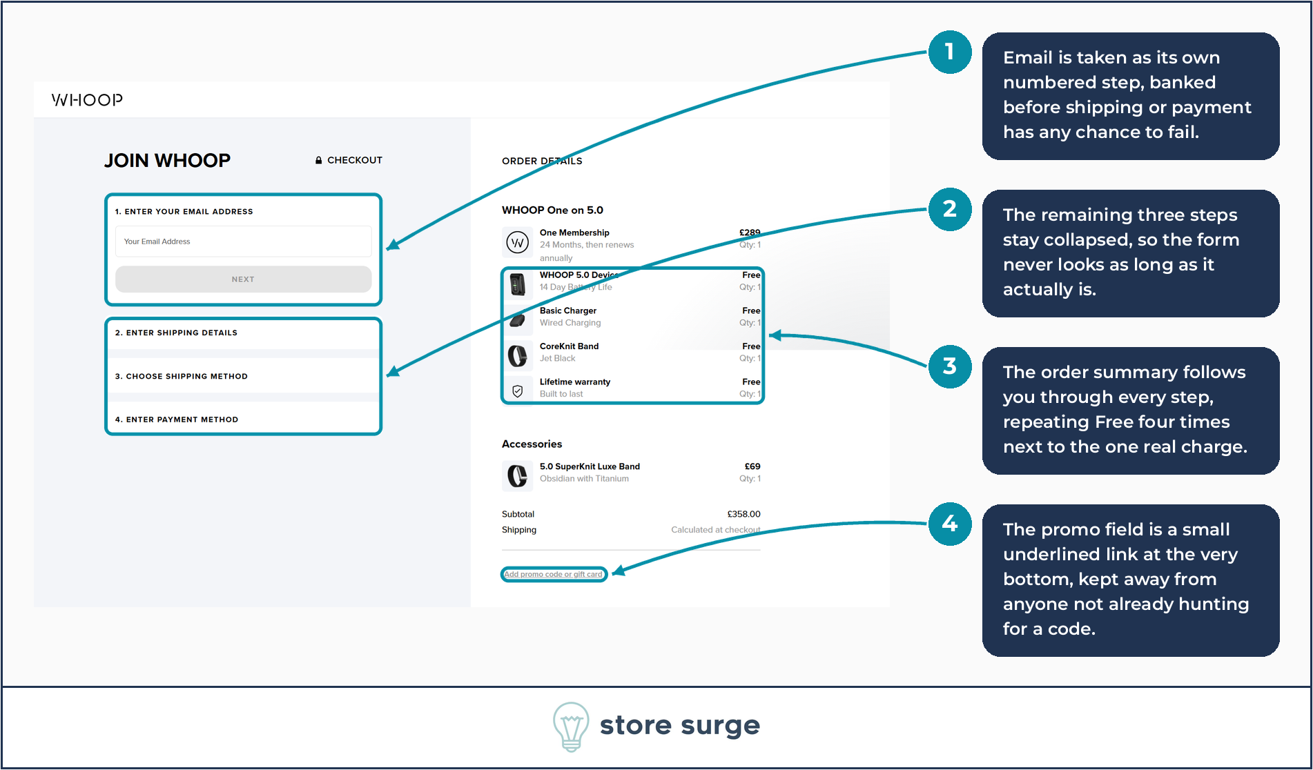 WHOOP checkout annotated to show email taken as its own step, three collapsed steps hiding the form length, a persistent order summary and a buried promo code link