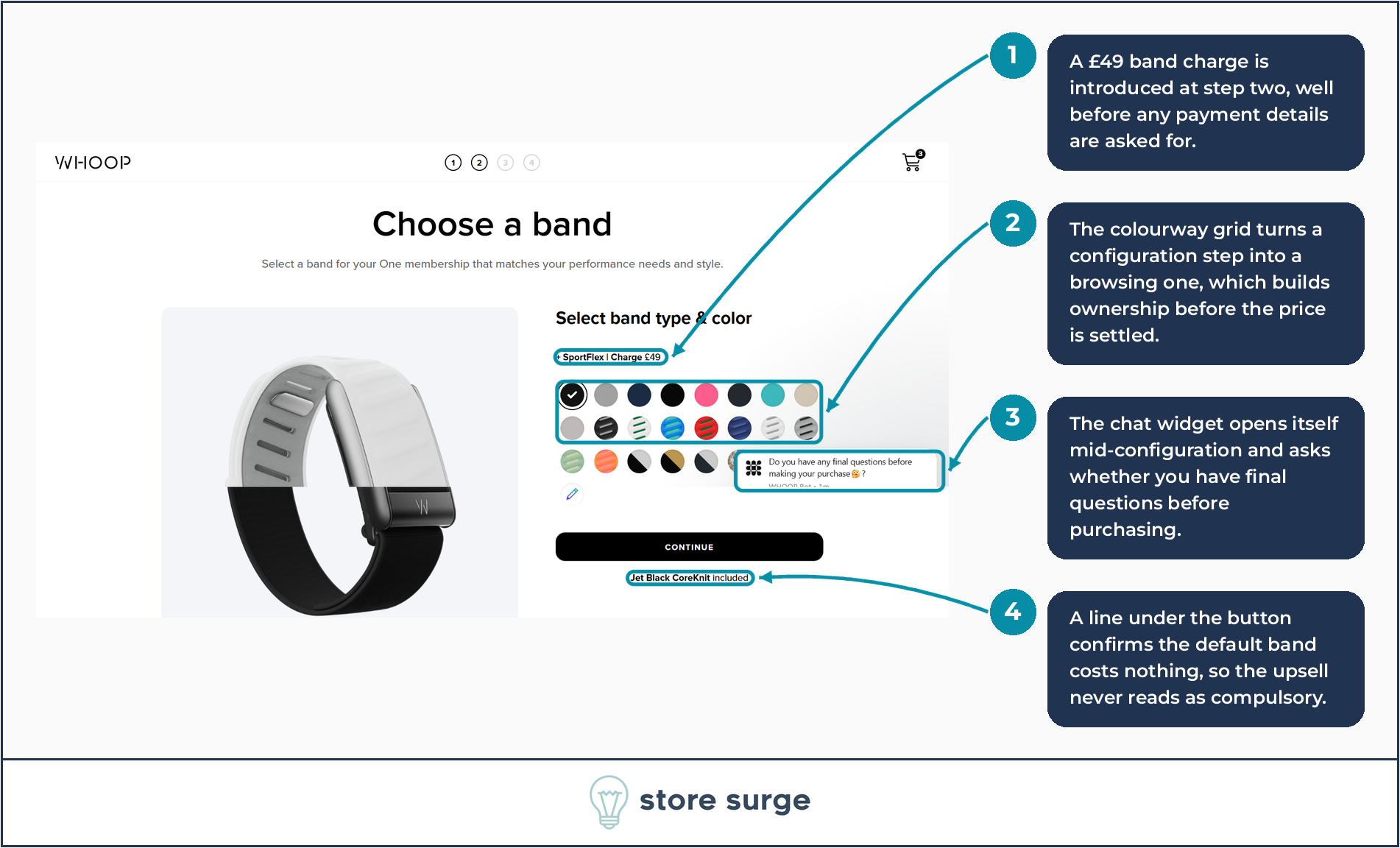 WHOOP band selection step annotated to show the 49 pound upsell arriving before payment details, the colourway grid building ownership, and the included default band