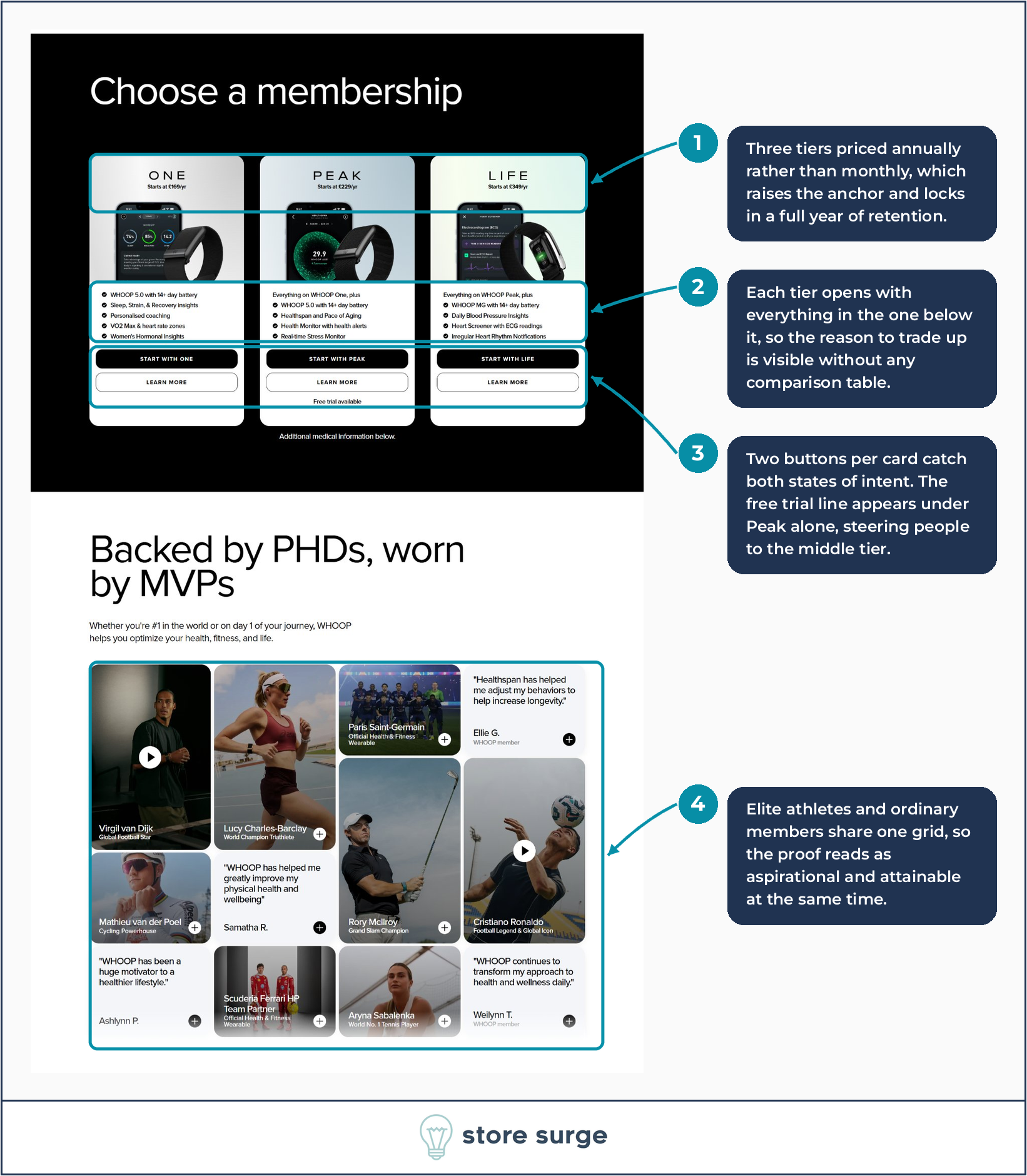 WHOOP membership tiers annotated to show annual-only pricing, incremental feature stacking, two buttons per card and the free trial line under Peak alone