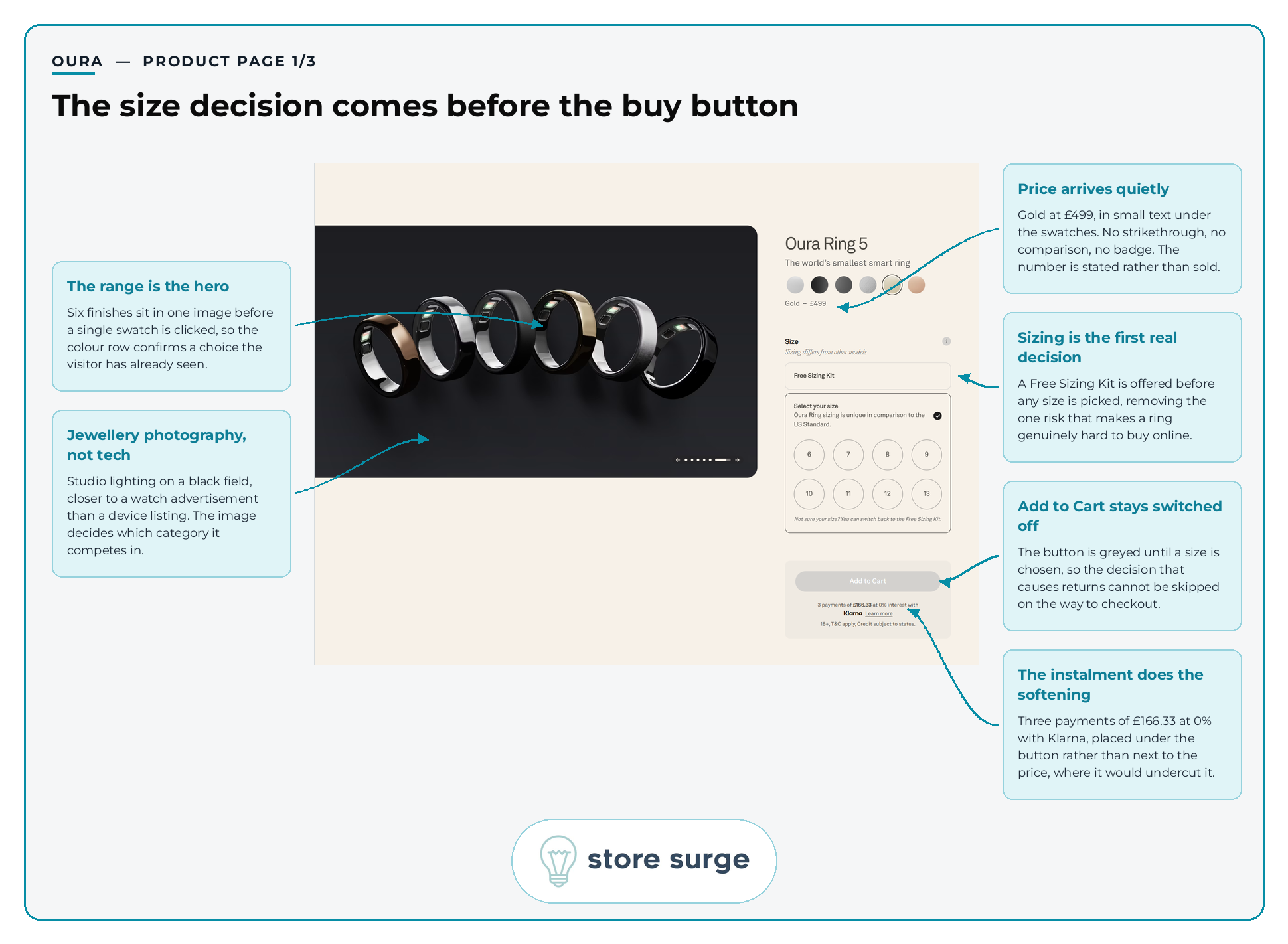 Oura product page annotated to show six finishes in one hero image, price stated quietly beneath the swatches, a Free Sizing Kit offered first and Add to Cart greyed out until a size is chosen