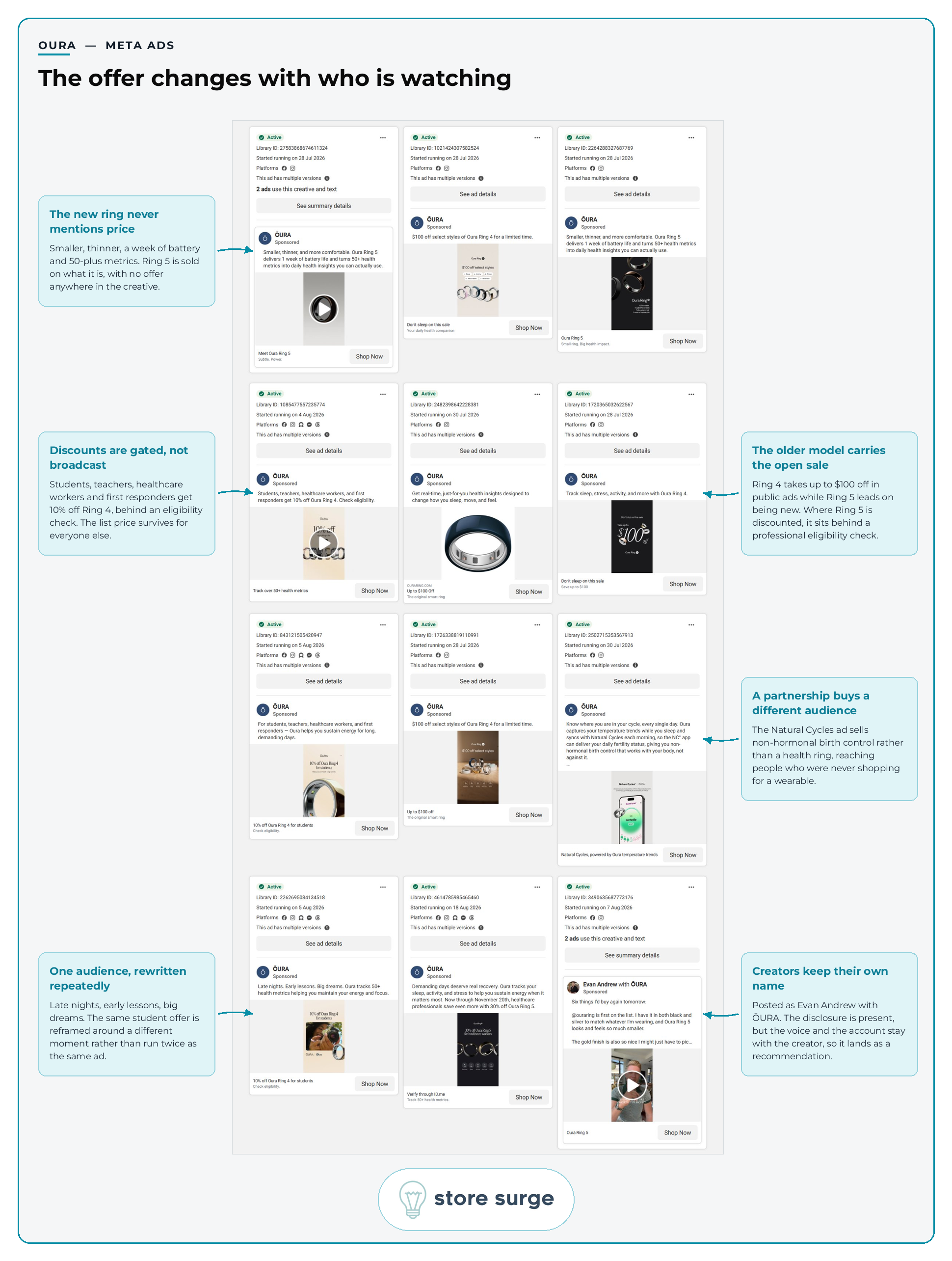 Oura Meta Ad Library annotated to show Ring 5 sold on newness, Ring 4 discounted, segment-gated offers for students and healthcare workers, a Natural Cycles partnership ad and a creator ad