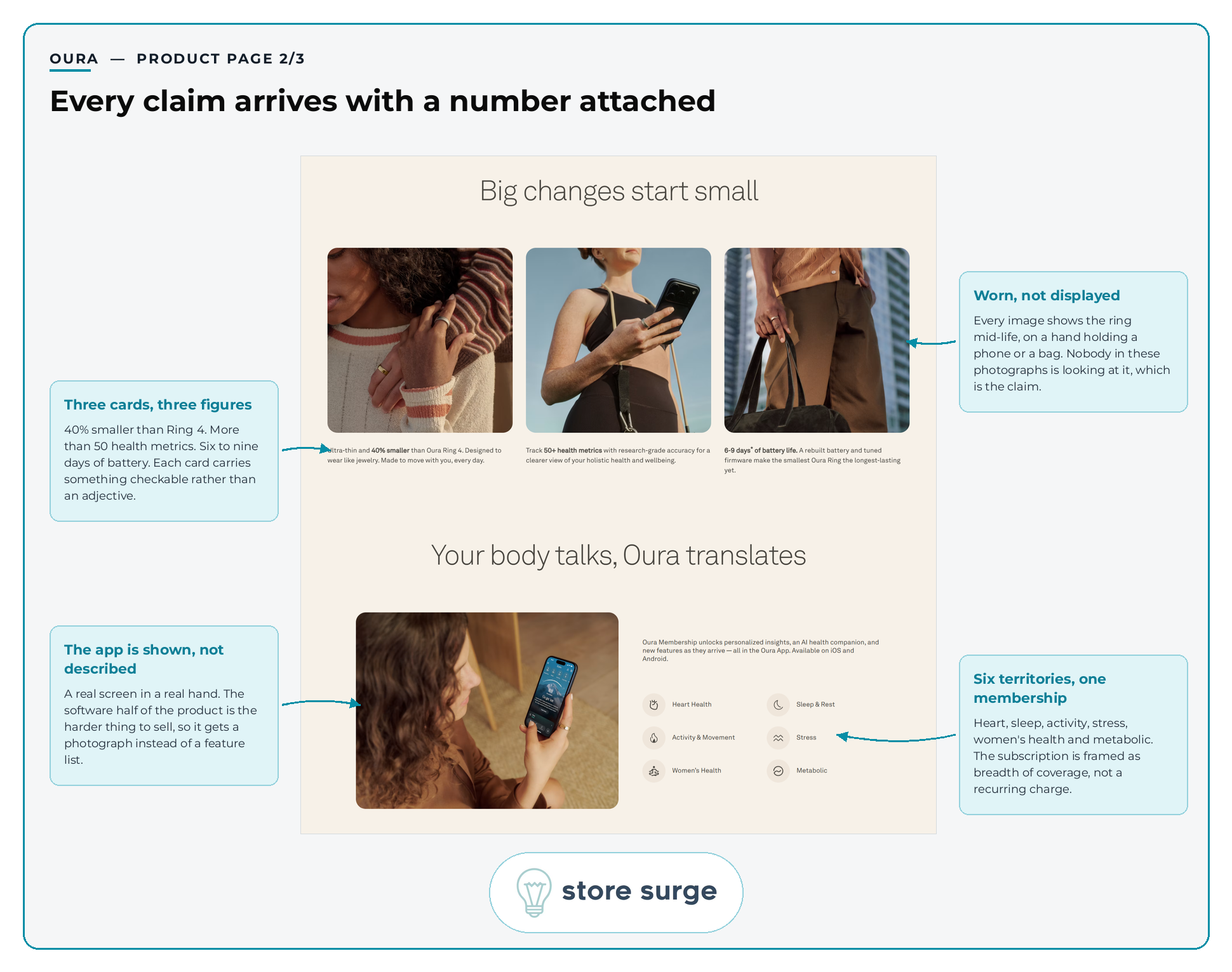 Oura product page annotated to show three benefit cards each carrying a checkable figure, lifestyle photography of the ring worn mid-life, and six health categories framing the membership as breadth