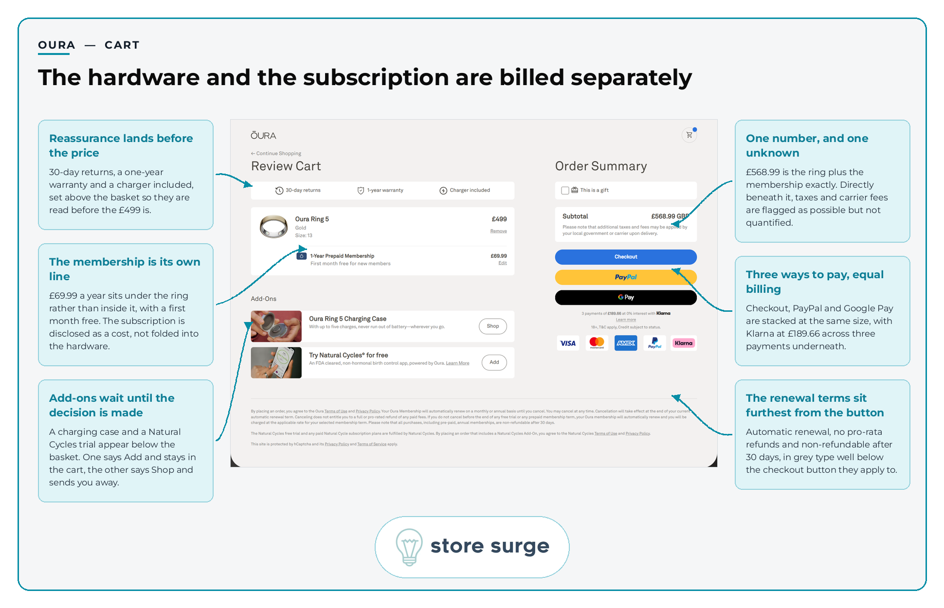 Oura cart annotated to show returns and warranty set above the basket, the membership billed as its own line beneath the ring, and renewal terms placed far below the checkout button