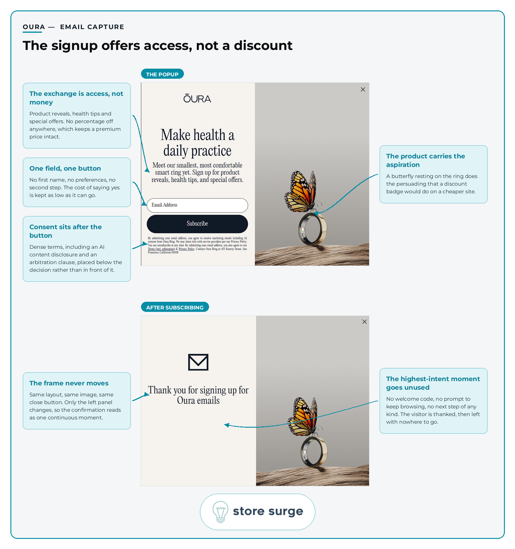 Oura email popup annotated to show insight offered instead of a discount, a single email field, consent copy placed below the button, and a confirmation state that offers no next step