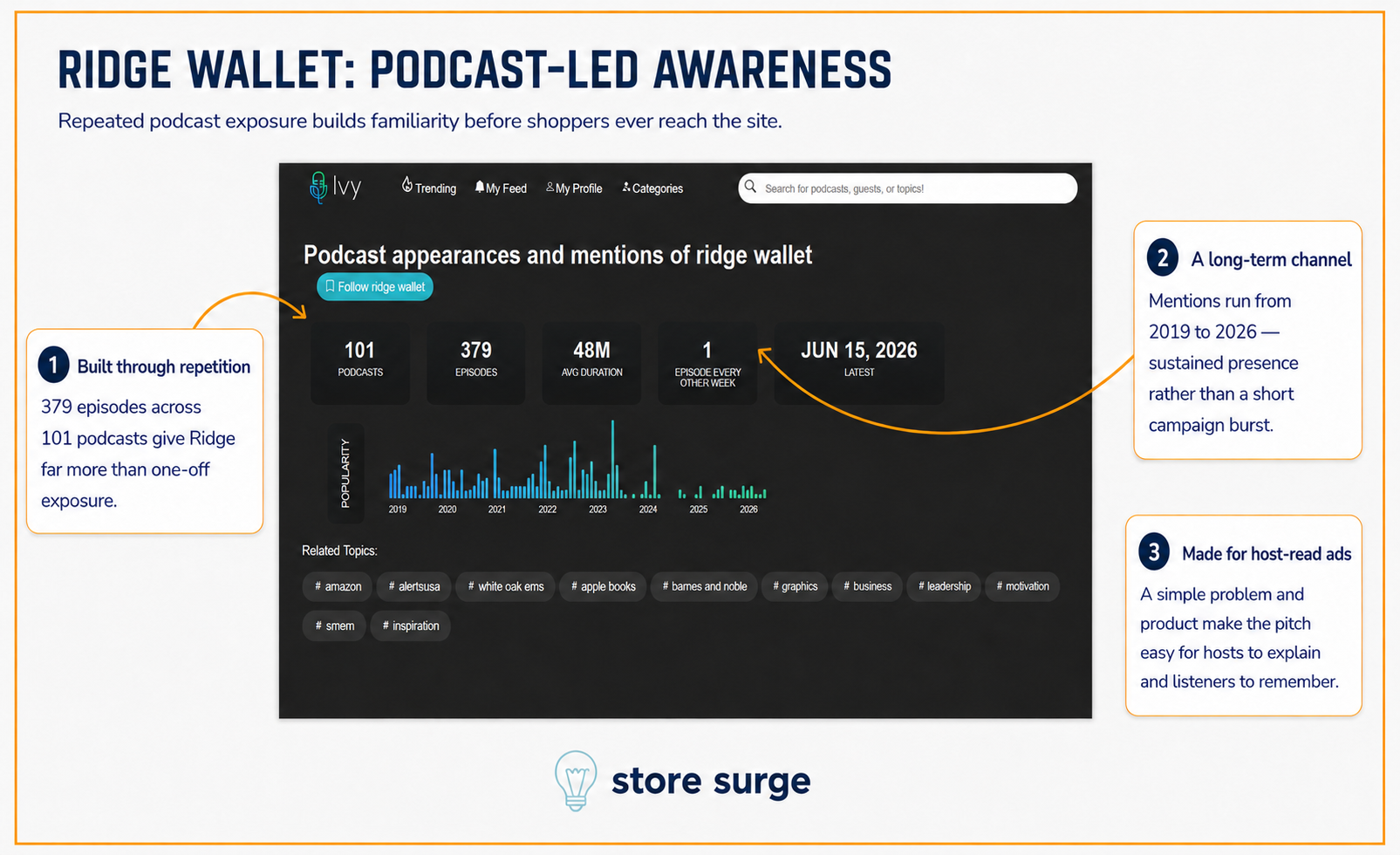 Ridge Wallet podcast footprint annotated to show 379 episodes across 101 podcasts running continuously from 2019 to 2026