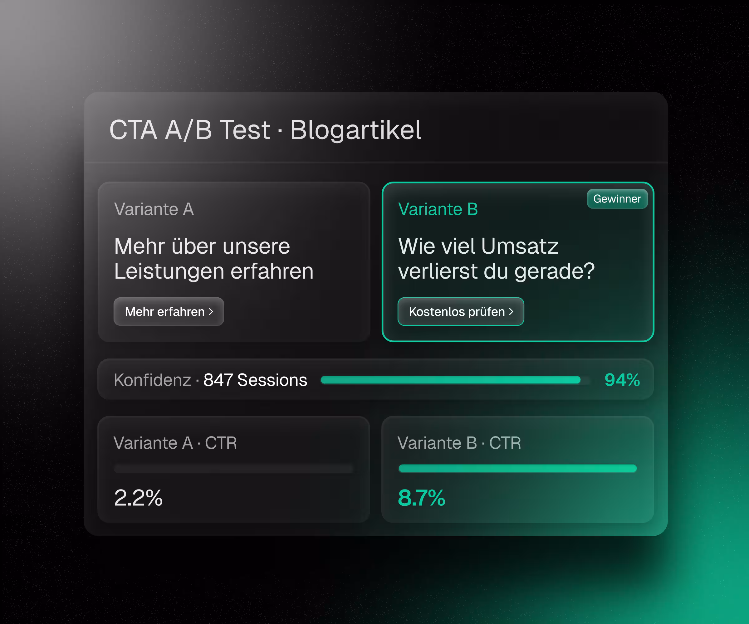 CTA A/B-Test-Auswertung für einen Blogartikel: Variante A mit dem Text 'Mehr über unsere Leistungen erfahren' erzielt eine CTR von 2,2 %, Variante B 'Wie viel Umsatz verlierst du gerade?' mit einer CTR von 8,7 %. Konfidenz: 94 % bei 847 Sessions. Variante B ist als Gewinner markiert.