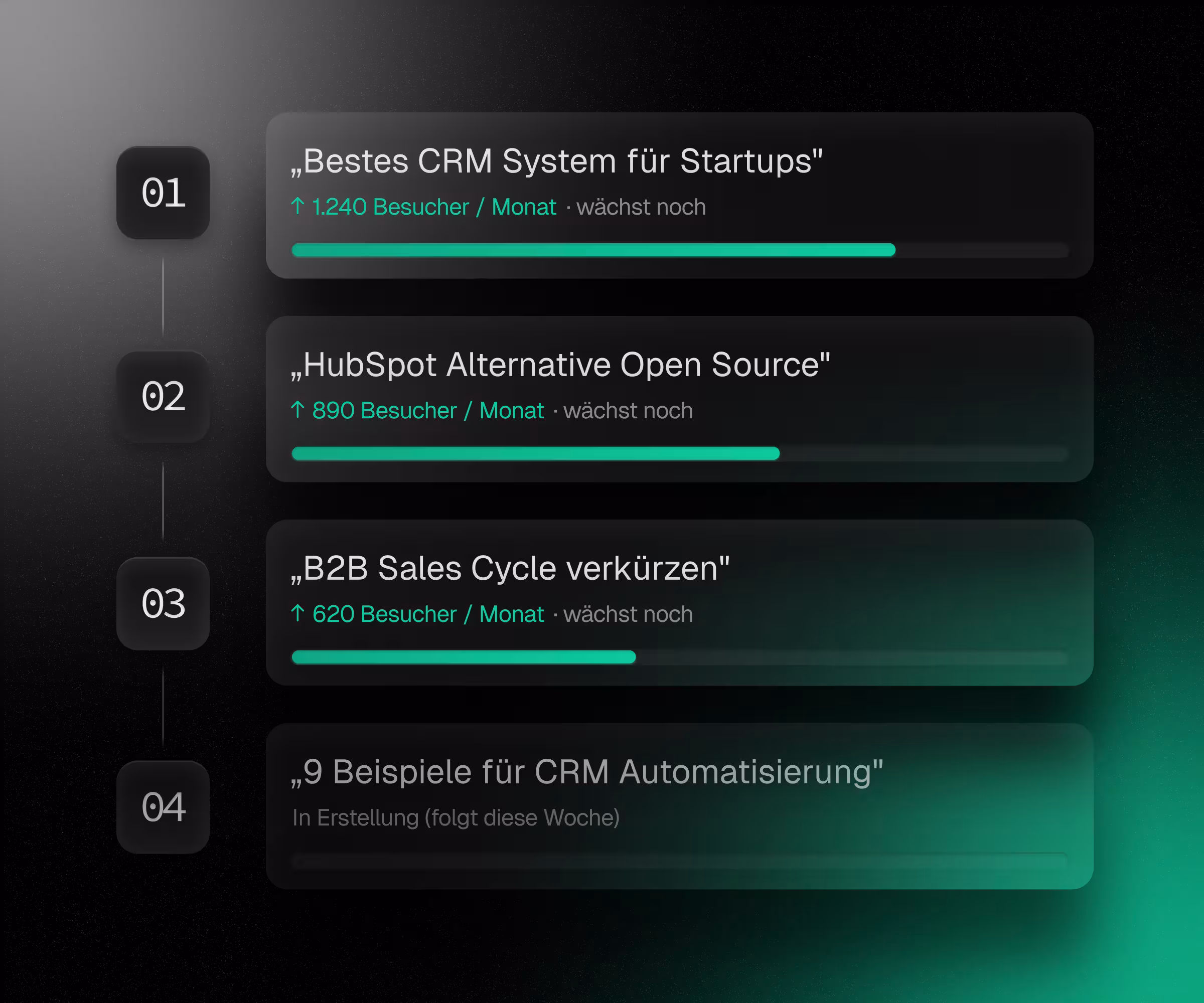 Priorisierte Content-Produktionsliste mit vier Artikelvorschlägen: 1. 'Bestes CRM System für Startups' (1.240 Besucher/Monat), 2. 'HubSpot Alternative Open Source' (800 Besucher/Monat), 3. 'B2B Sales Cycle verkürzen' (620 Besucher/Monat), 4. '9 Beispiele für CRM Automatisierung' (in Erstellung). Alle mit grünen Fortschrittsbalken auf dunklem Hintergrund.