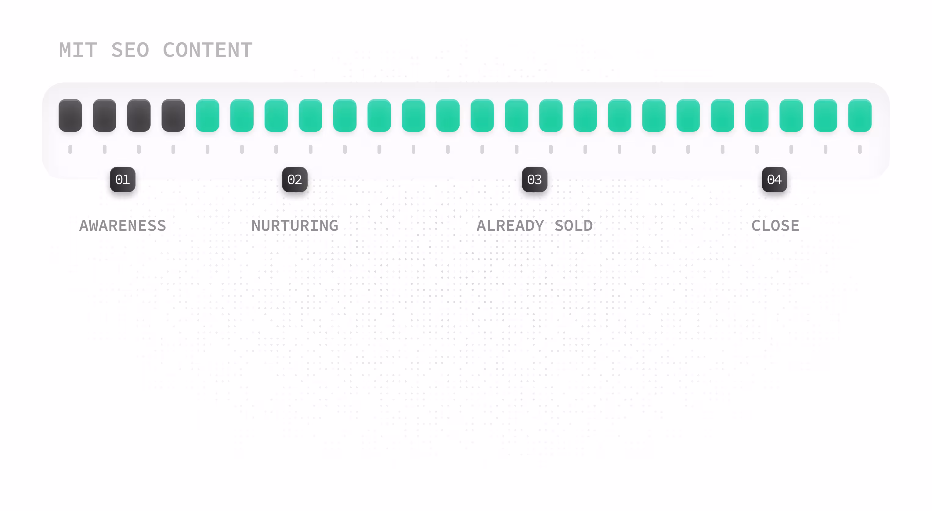 Vergleichsgrafik: Mit SEO Content durchlaufen Interessenten alle vier Phasen (Awareness, Nurturing, Already Sold, Close) erfolgreich – dargestellt durch grüne Kacheln. Ohne SEO Content stockt der Prozess in Phase 3 bei Einwänden – dargestellt durch orange und hellgraue Kacheln.