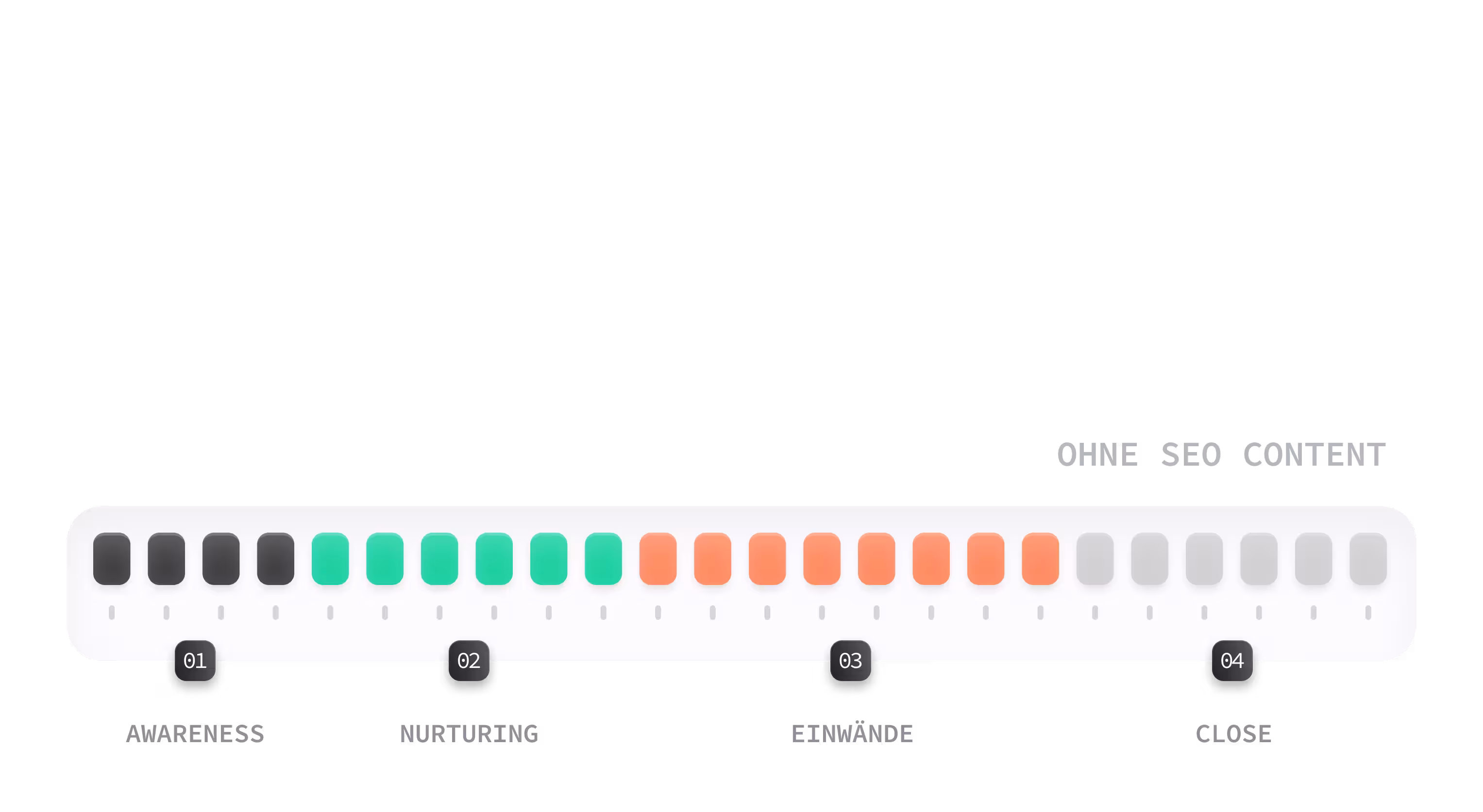 Vergleichsgrafik: Mit SEO Content durchlaufen Interessenten alle vier Phasen (Awareness, Nurturing, Already Sold, Close) erfolgreich – dargestellt durch grüne Kacheln. Ohne SEO Content stockt der Prozess in Phase 3 bei Einwänden – dargestellt durch orange und hellgraue Kacheln.