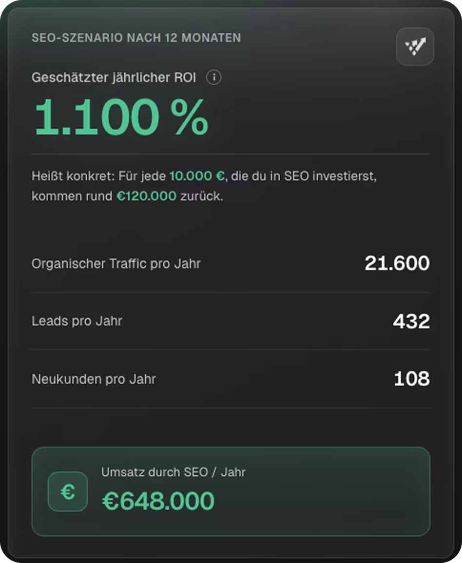 Screenshot des VDB Digital SEO-ROI-Rechners: geschätzter jährlicher ROI von 1.100 %, 21.600 organischer Traffic, 432 Leads, 108 Neukunden und 648.000 Euro Umsatz durch SEO pro Jahr