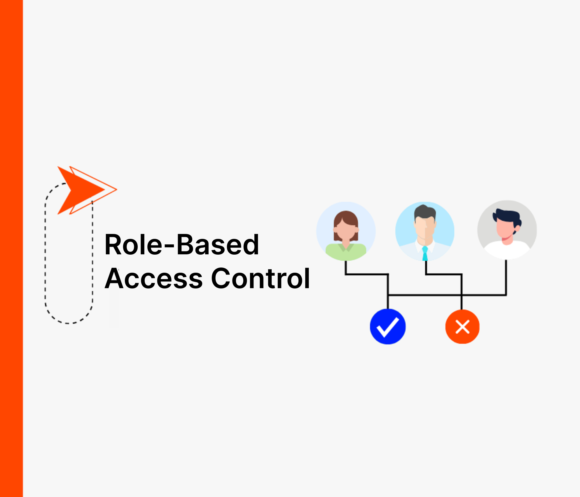 Illustration showing role-based access control with three user icons connected to access decision symbols: a blue check mark for allowed access and an orange cross for denied access.