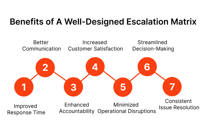 A diagram of a well-designed escalationAI-generated content may be incorrect.