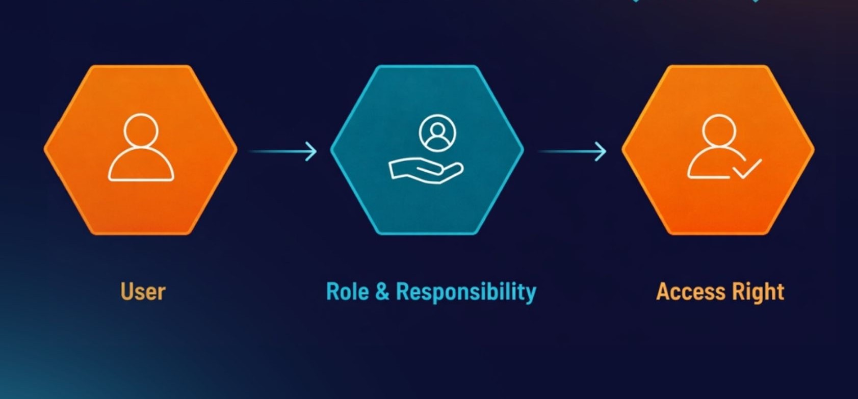 Flow diagram showing User assigned to Role & Responsibility leading to Access Right with icons inside hexagons.