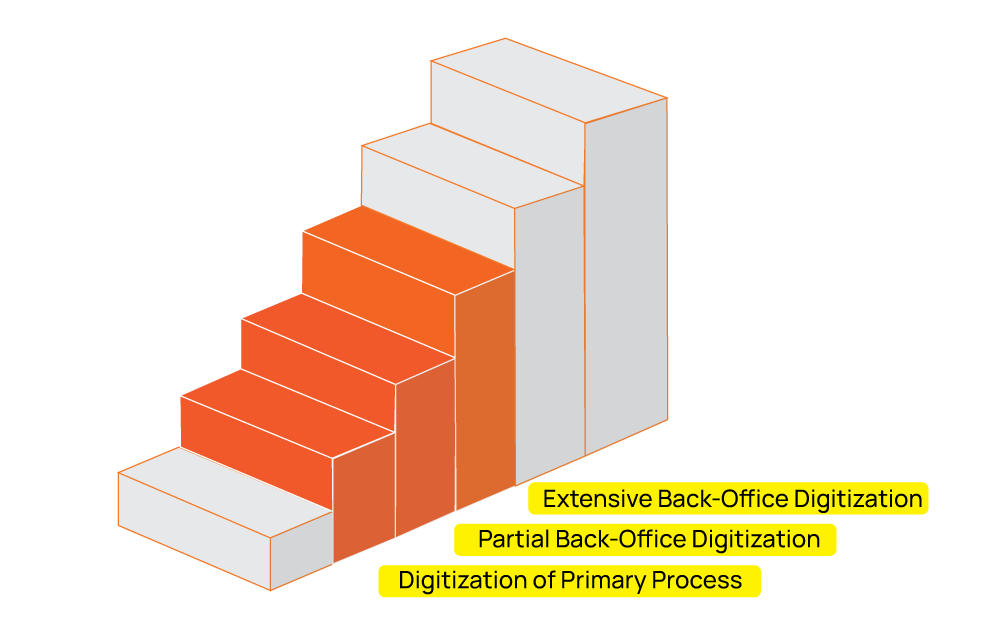 The Digitization Staircase with three of its steps highlighted: Digitization of Primary Process, Partial Back-office Digitization, Extensive Digitization