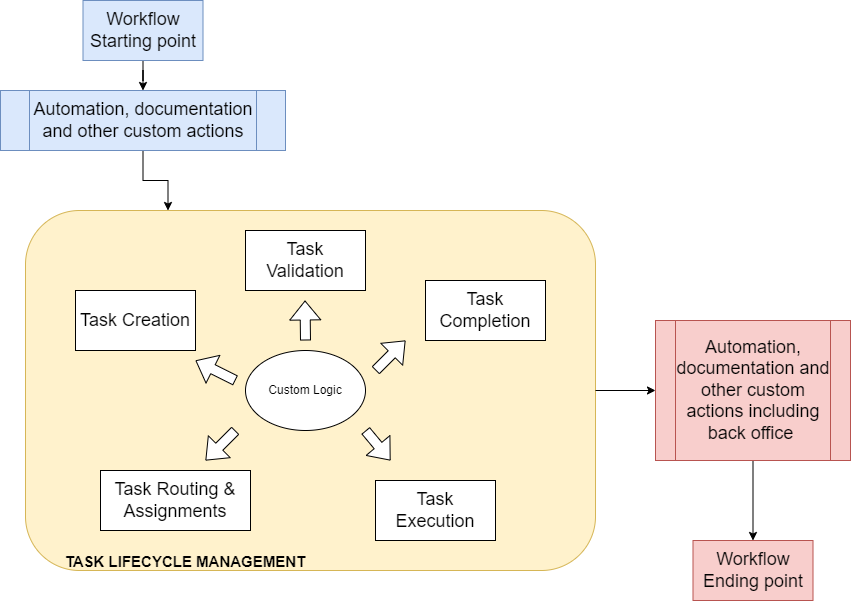 A workflow diagram for a generic field service operation.