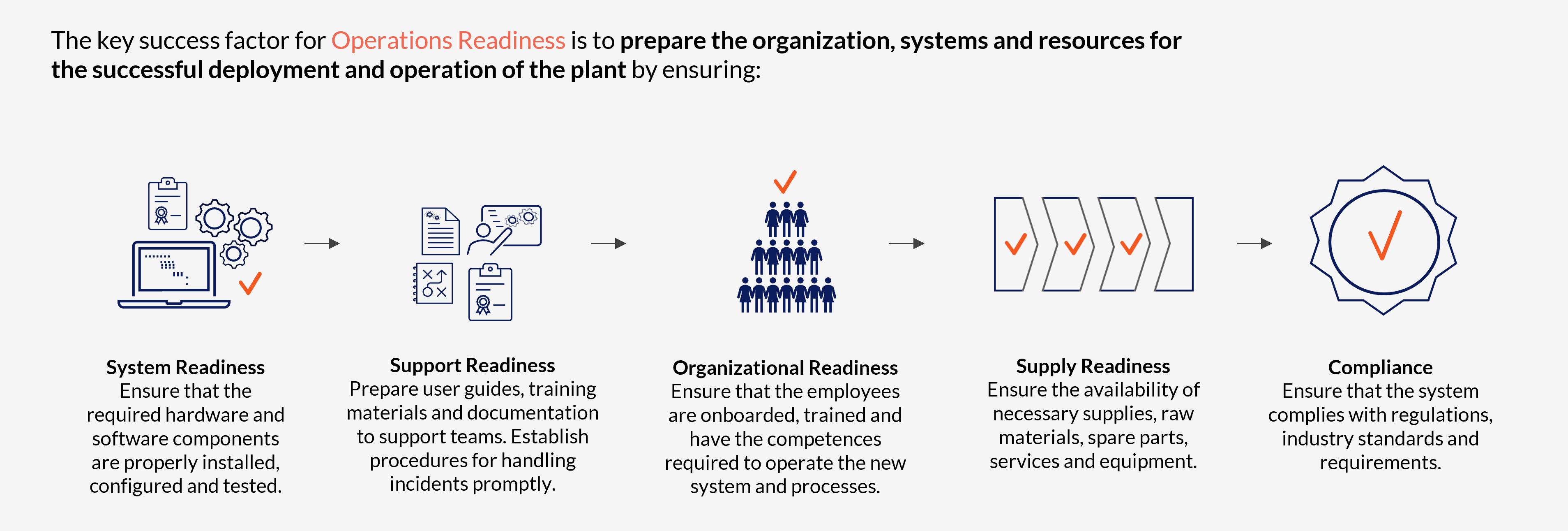 The key success factor for Operations Readiness is to prepare the organization, systems and resources for the successful deployment and operation of the plant 