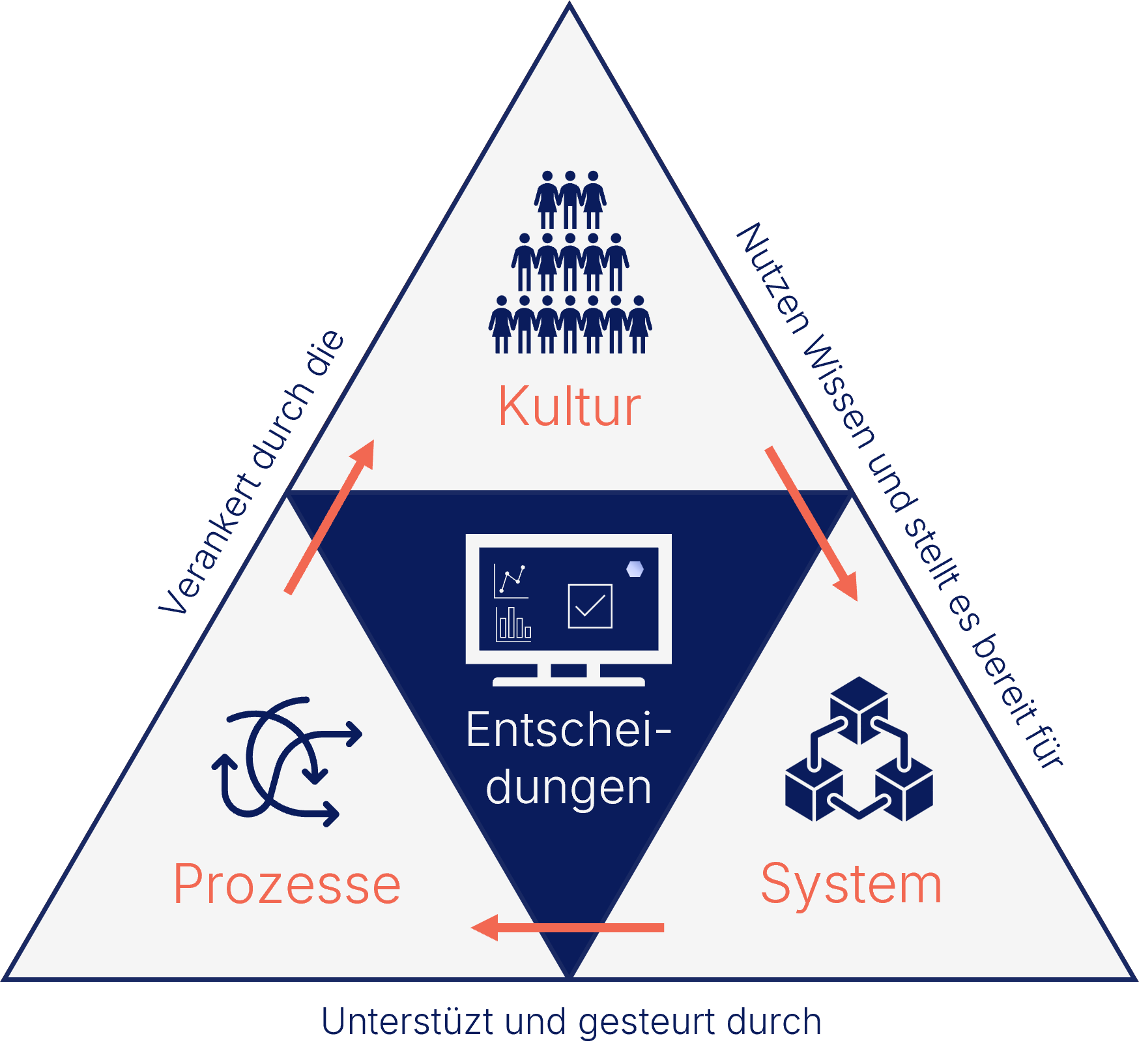 Abbildung zur Darstellung, wie Terotech durch kontinuierliche Optimierung die Ausrichtung und Integration von Systemen, Prozessen und Unternehmenskultur sicherstellt.