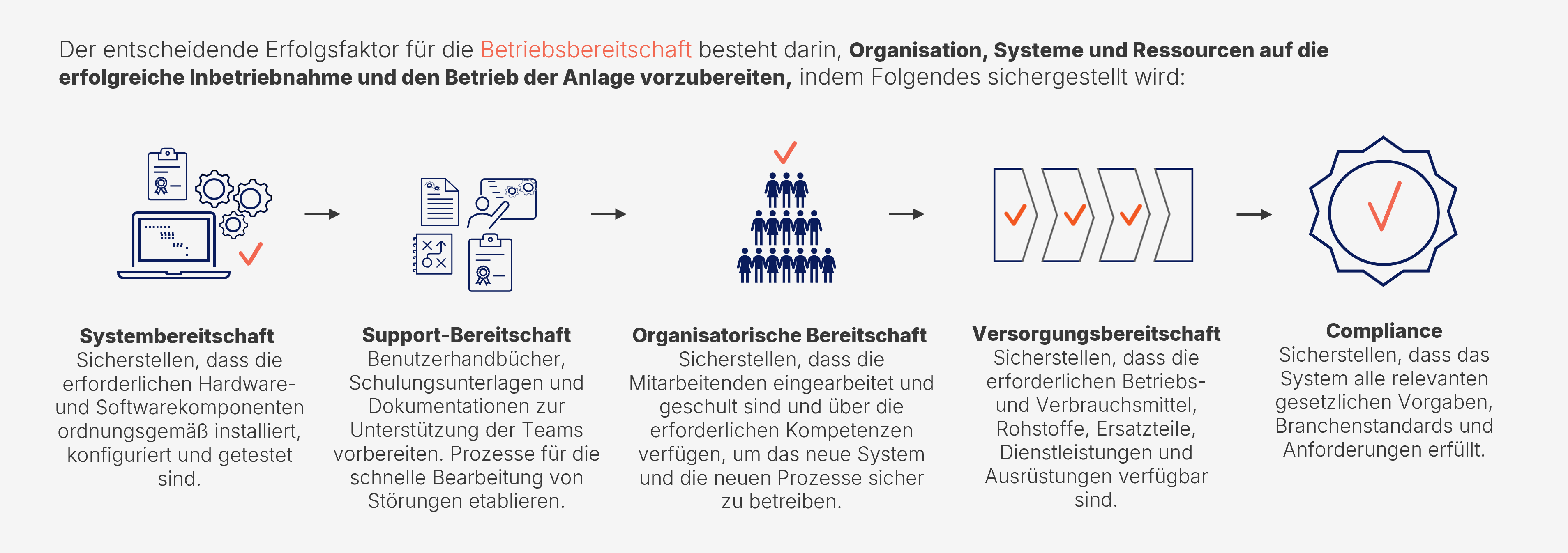 Der wesentliche Erfolgsfaktor für Operational Readiness liegt in der systematischen Vorbereitung von Organisation, Systemen und Ressourcen, um eine erfolgreiche Inbetriebnahme sowie einen sicheren und effizienten Anlagenbetrieb zu gewährleisten.