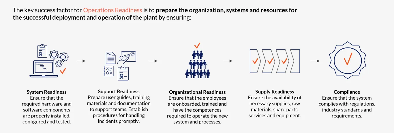 The key success factor for Operations Readiness is to prepare the organization, systems and resources for the successful deployment and operation of the plant.