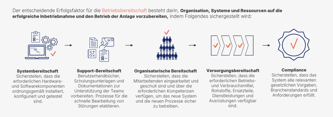 Der wesentliche Erfolgsfaktor für die Operational Readiness ist die rechtzeitige Vorbereitung von Organisation, Systemen und Ressourcen, um eine erfolgreiche Inbetriebnahme sowie den sicheren und effizienten Betrieb der Anlage sicherzustellen.
