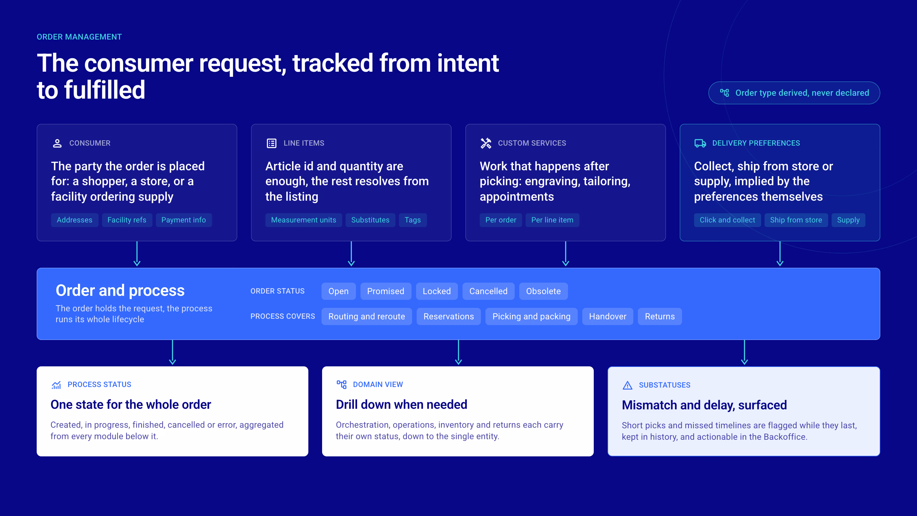 Order Management Overview