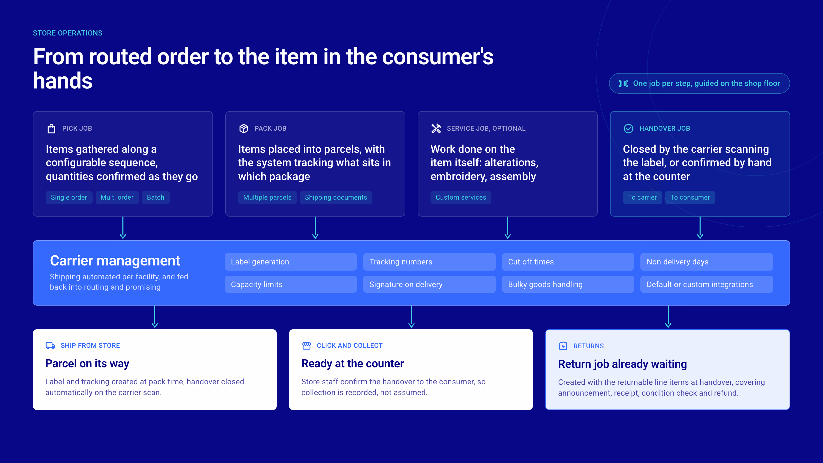 Store Operations Overview