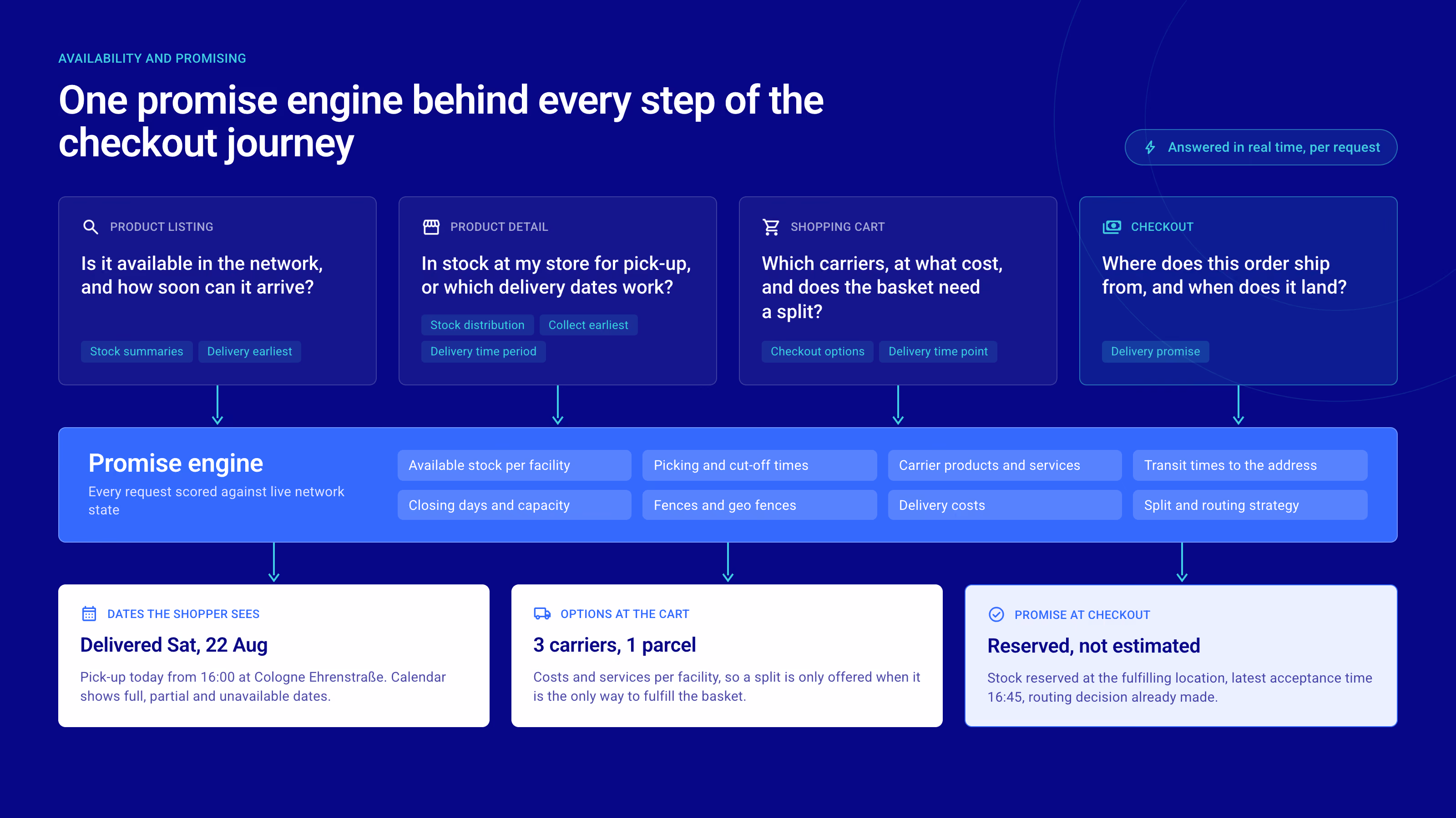 Availability and Promising Overview
