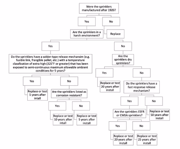 NFPA Global Solutions diagram for when to test or replace fire sprinkler systems.