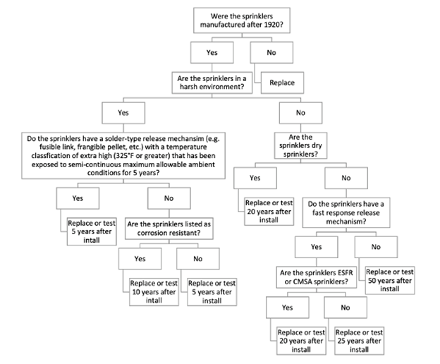 NFPA Global Solutions diagram for when to test or replace fire sprinkler systems.
