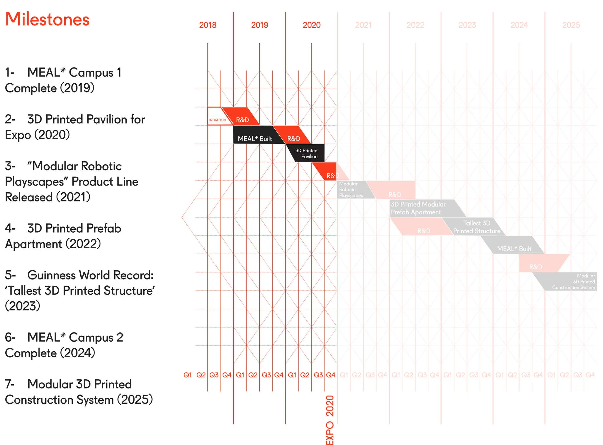 MEAL* Campus milestones timeline from 2018 to 2025, including a 3D printed pavilion for Expo 2020