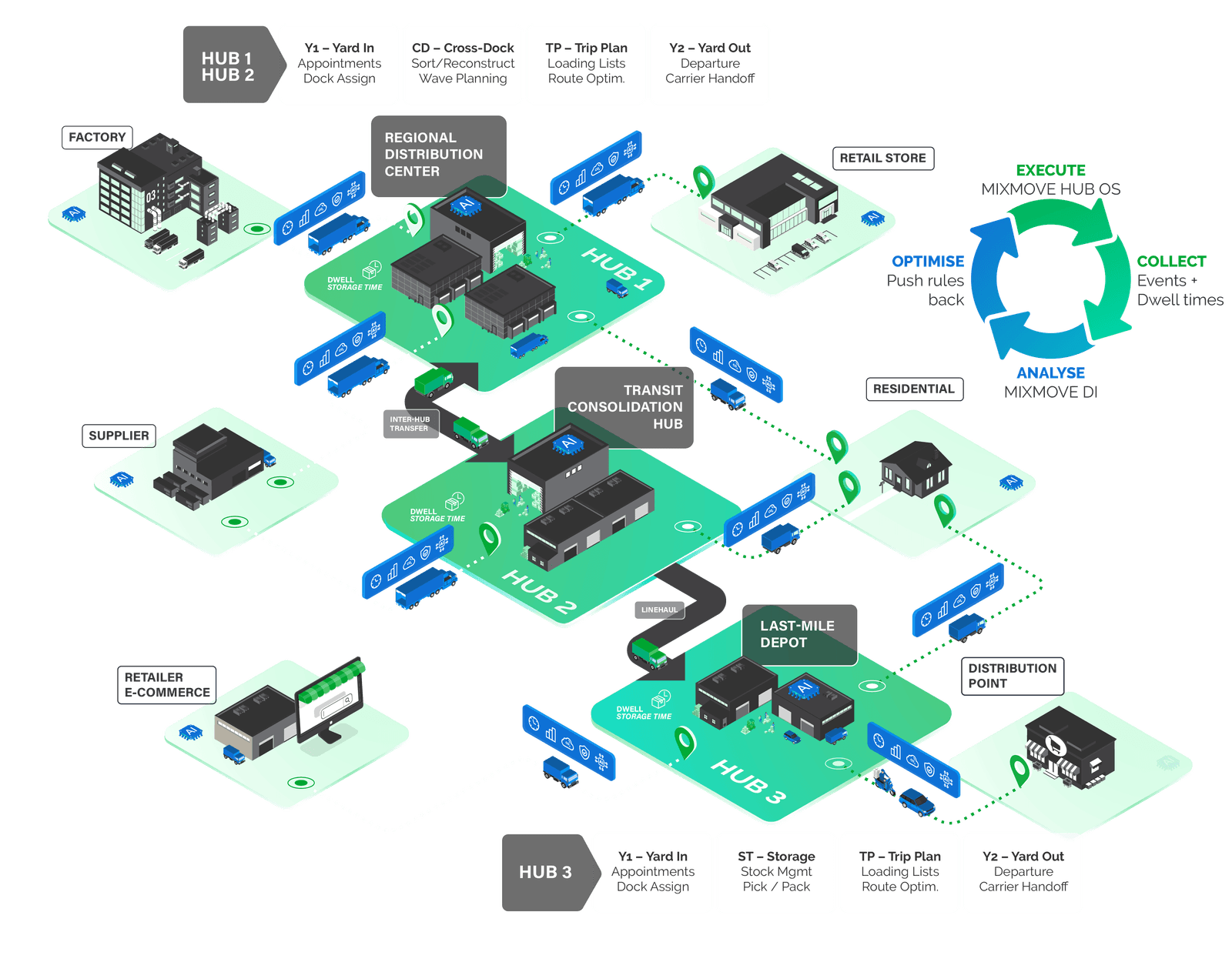 Isometric MIXMOVE network: factory, supplier, retail and e-commerce sites connected through three hubs and a last-mile depot, with the loop Execute (MIXMOVE HUB OS), Collect (events and dwell times), Analyse (MIXMOVE DI) and Optimise (push rules back).